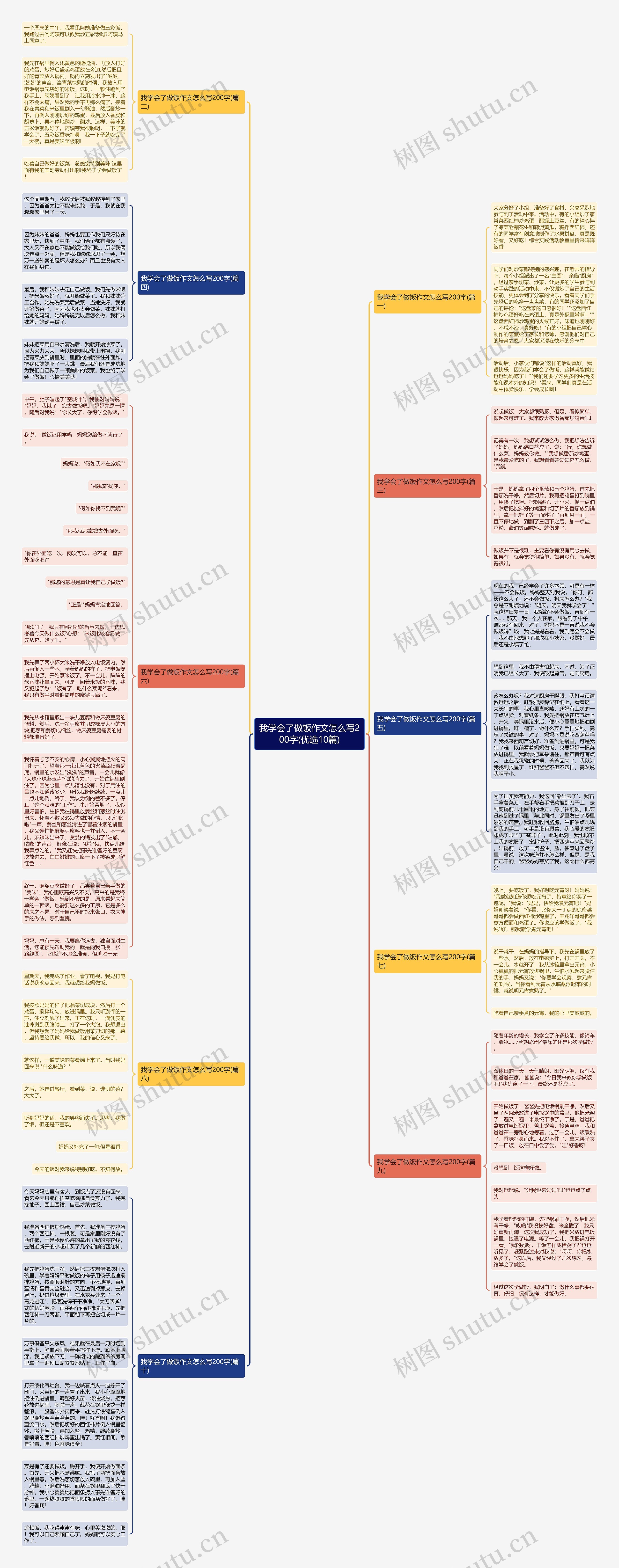我学会了做饭作文怎么写200字(优选10篇)思维导图