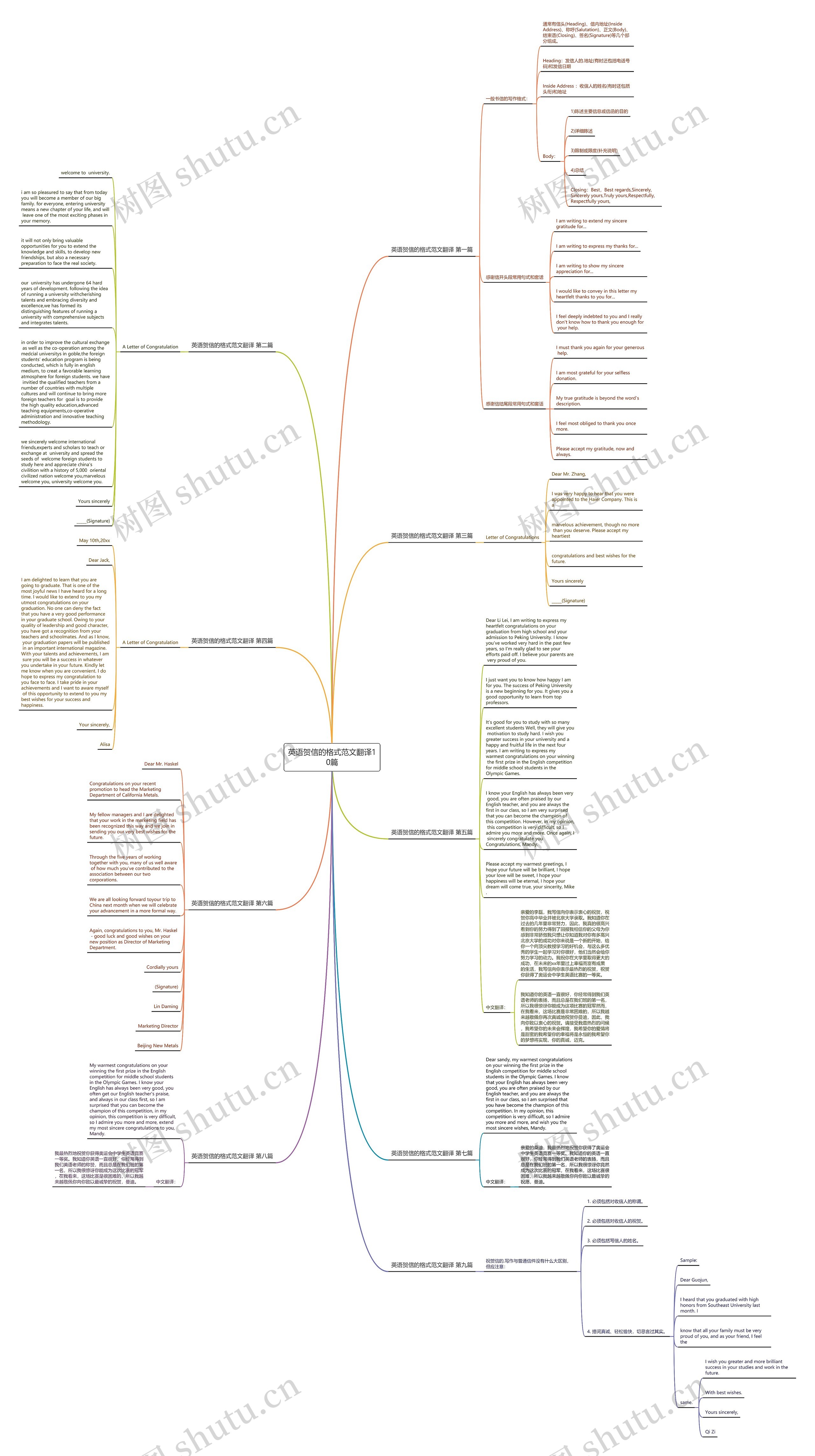 英语贺信的格式范文翻译10篇思维导图