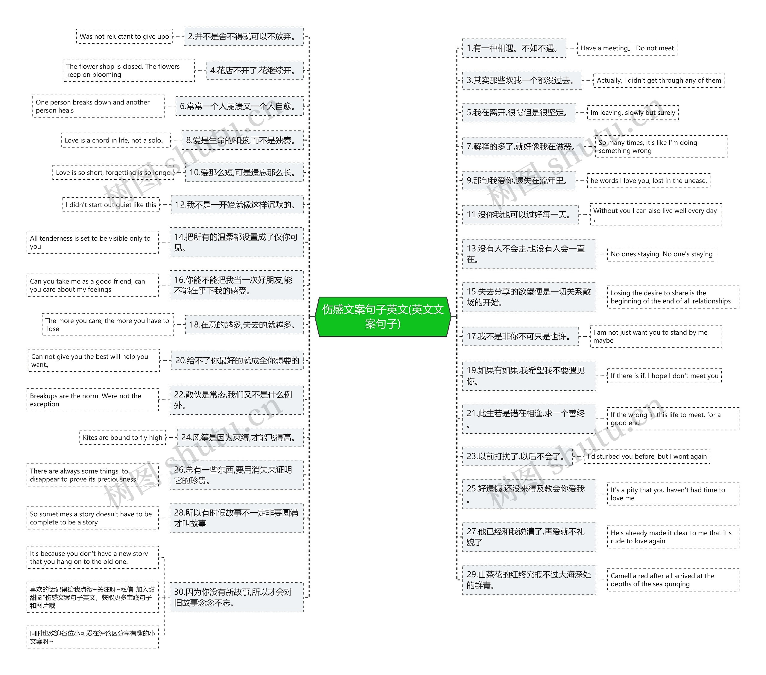 伤感文案句子英文(英文文案句子)思维导图