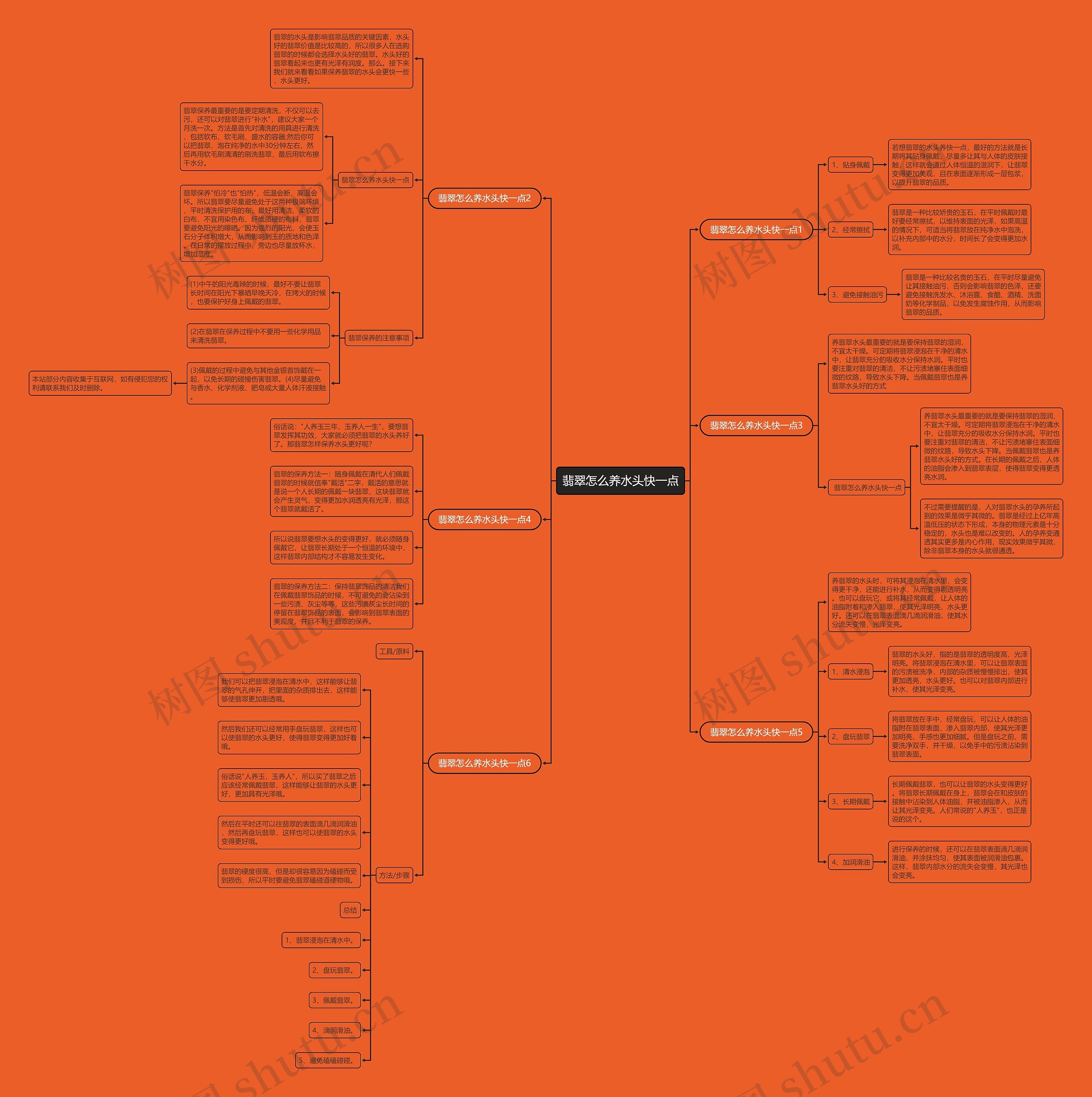 翡翠怎么养水头快一点思维导图