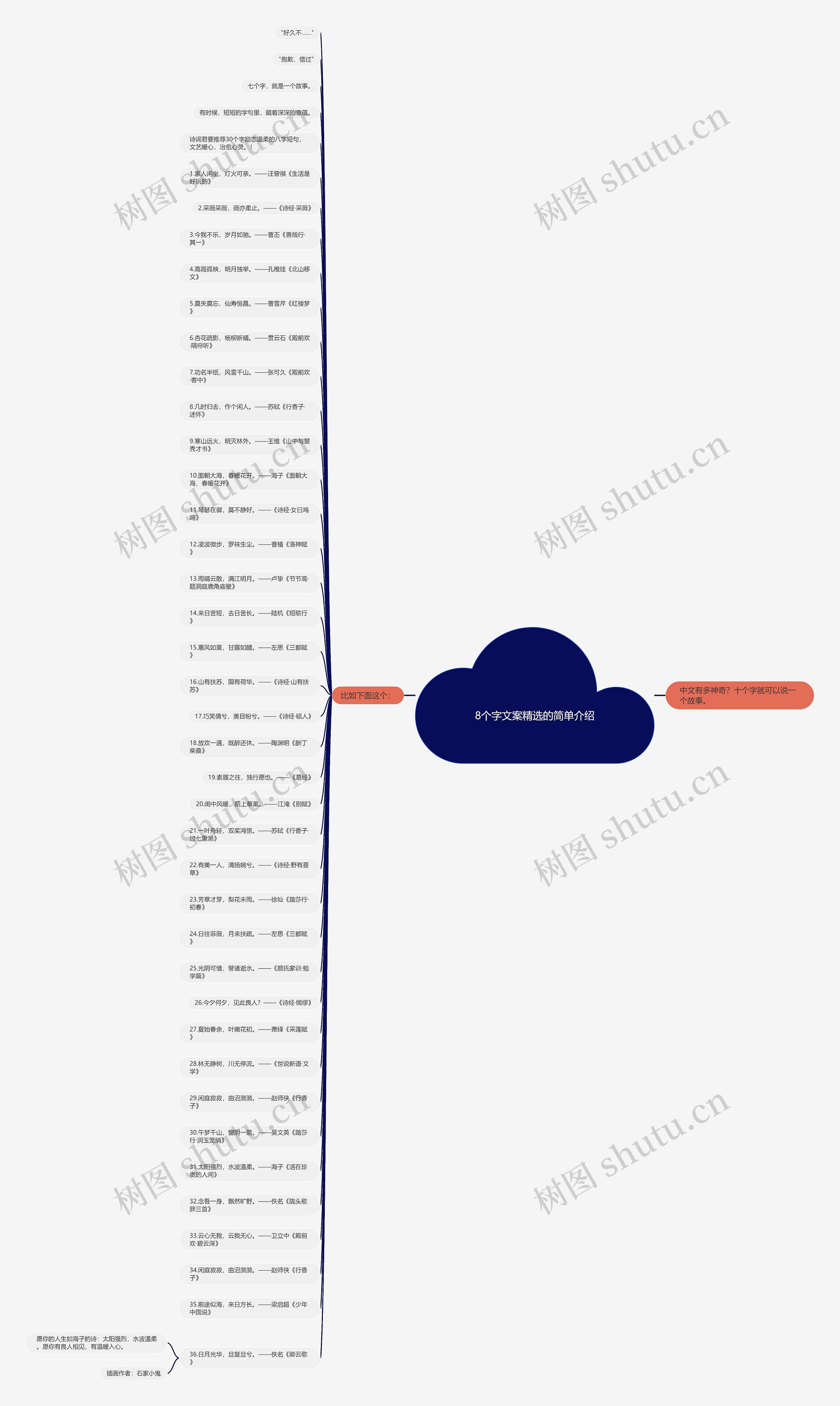 8个字文案精选的简单介绍思维导图