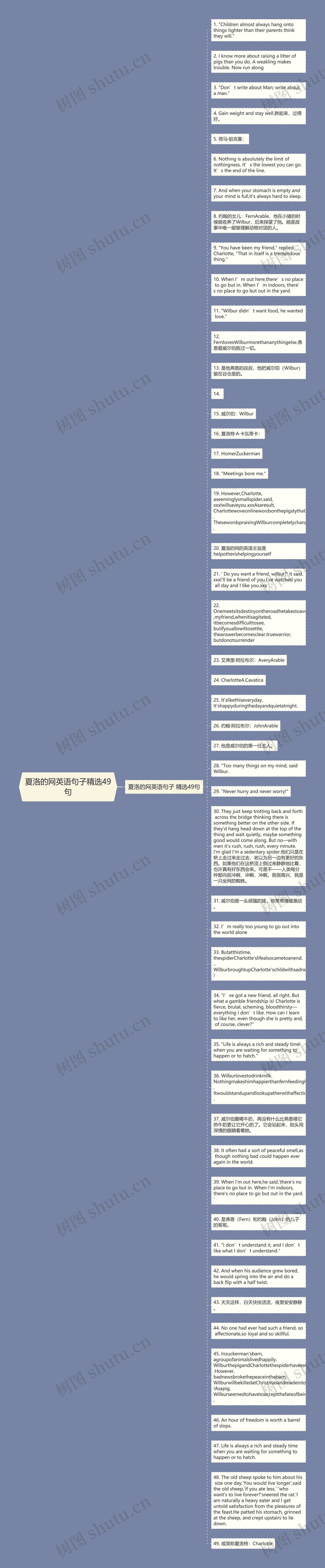 夏洛的网英语句子精选49句思维导图