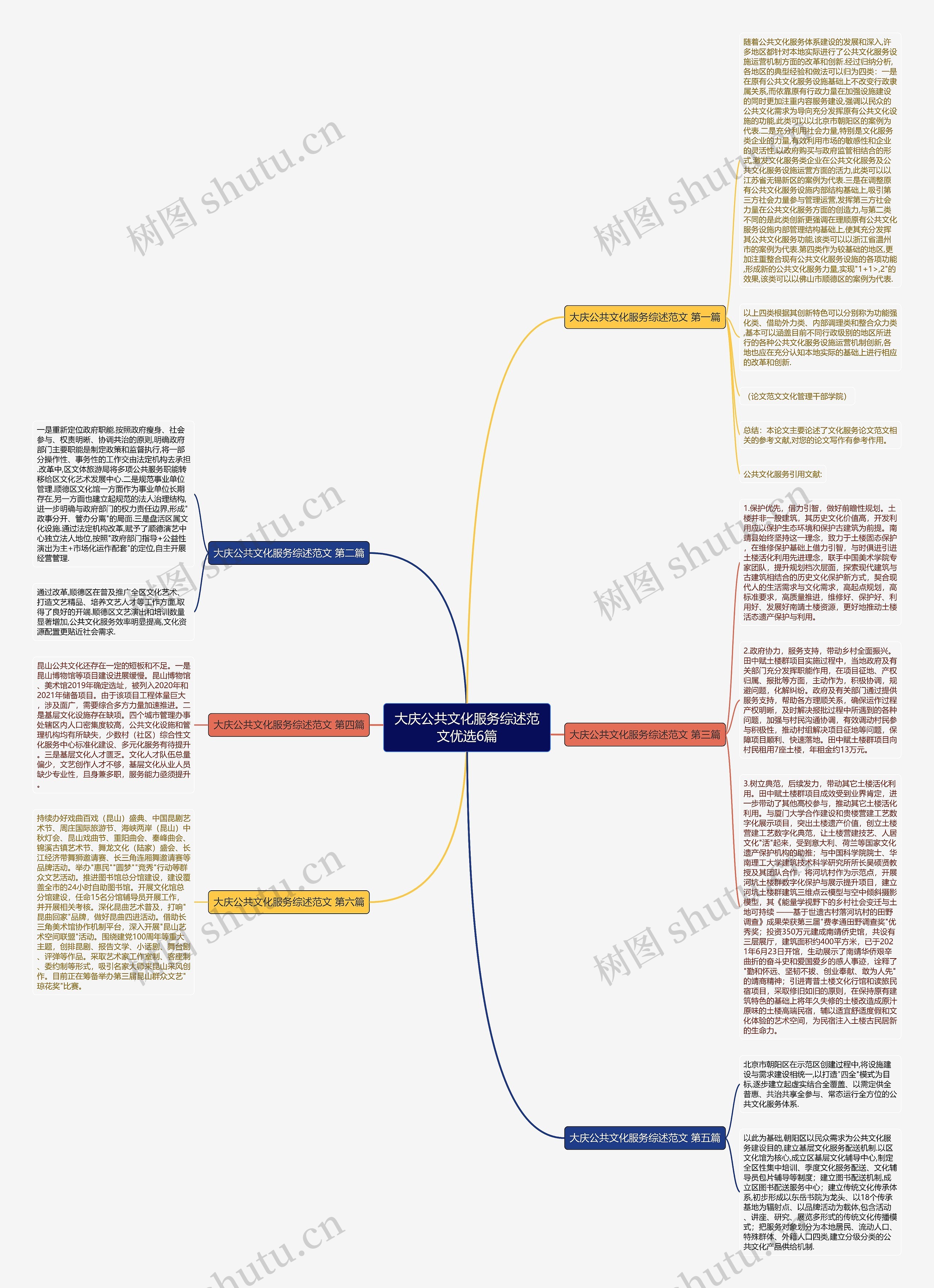 大庆公共文化服务综述范文优选6篇思维导图