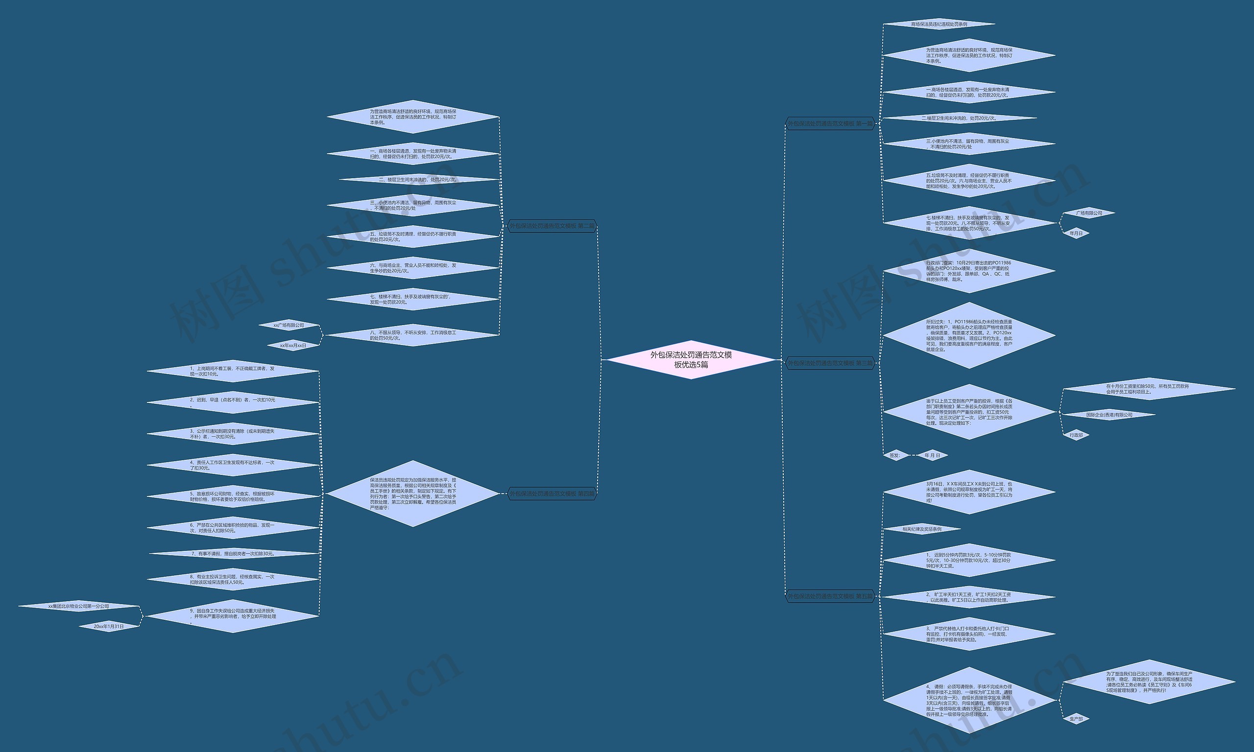 外包保洁处罚通告范文优选5篇思维导图