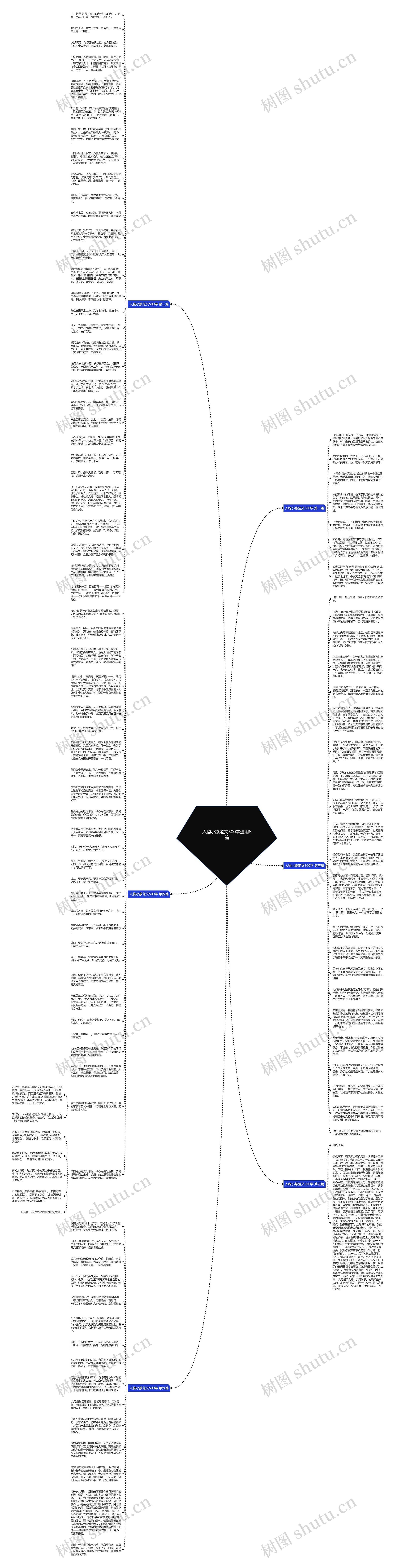 人物小篆范文500字通用6篇思维导图