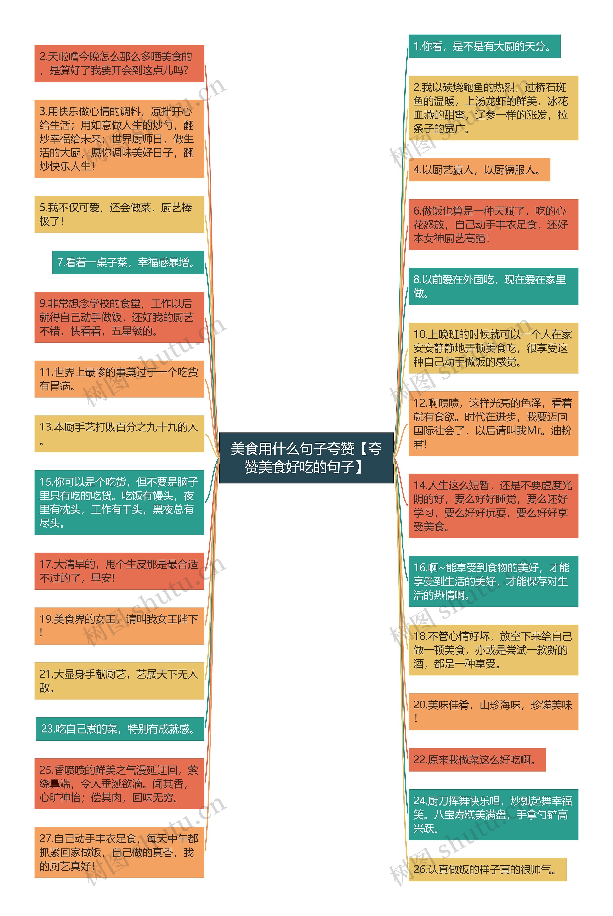 美食用什么句子夸赞【夸赞美食好吃的句子】思维导图