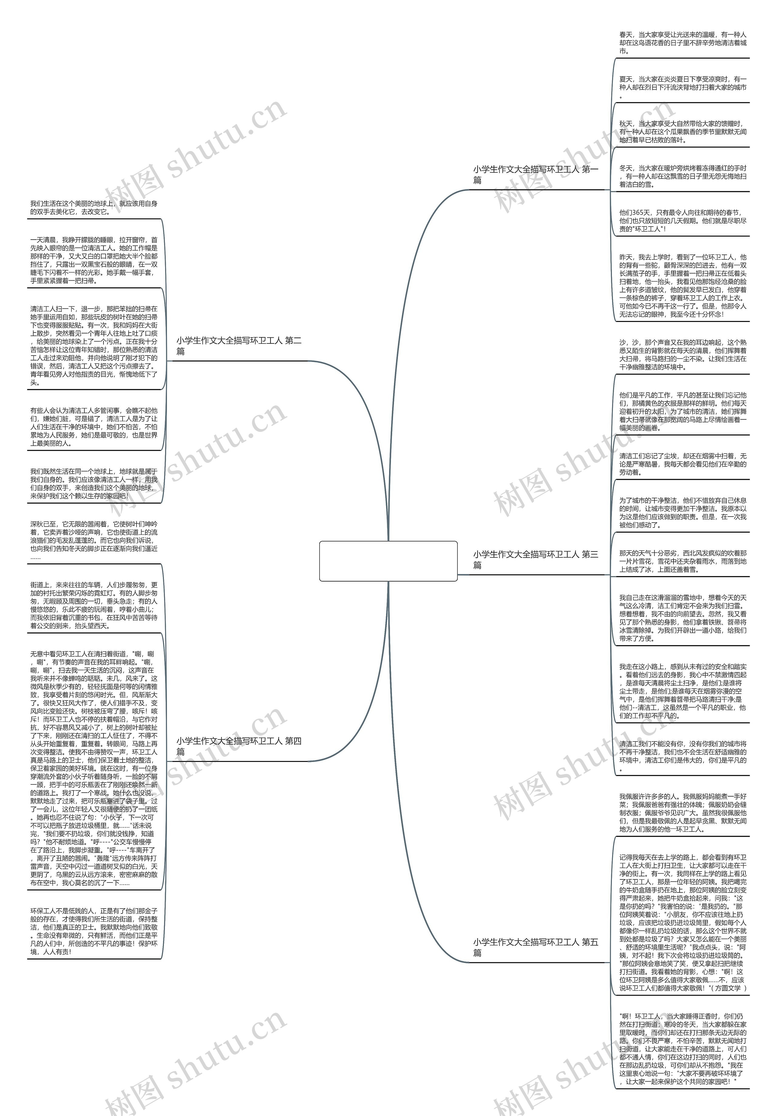 小学生作文大全描写环卫工人(推荐5篇)思维导图