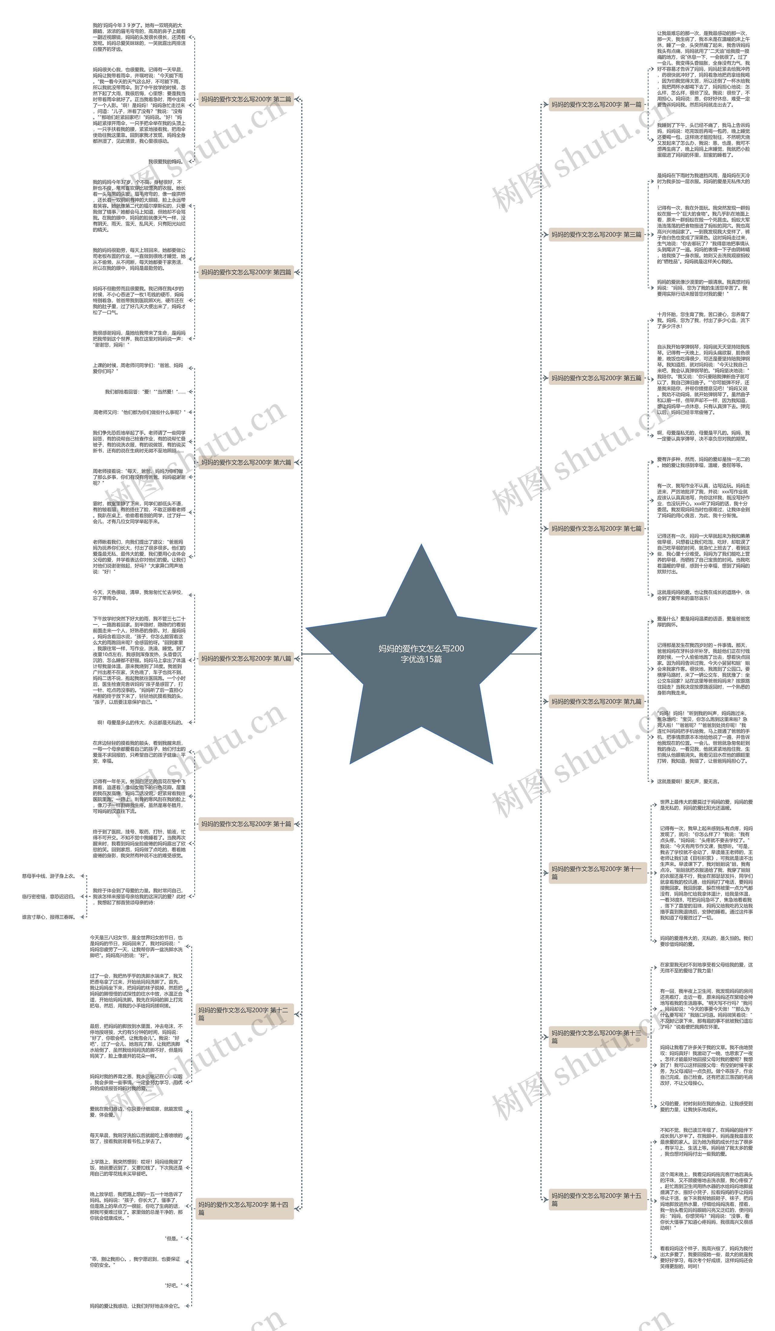 妈妈的爱作文怎么写200字优选15篇思维导图