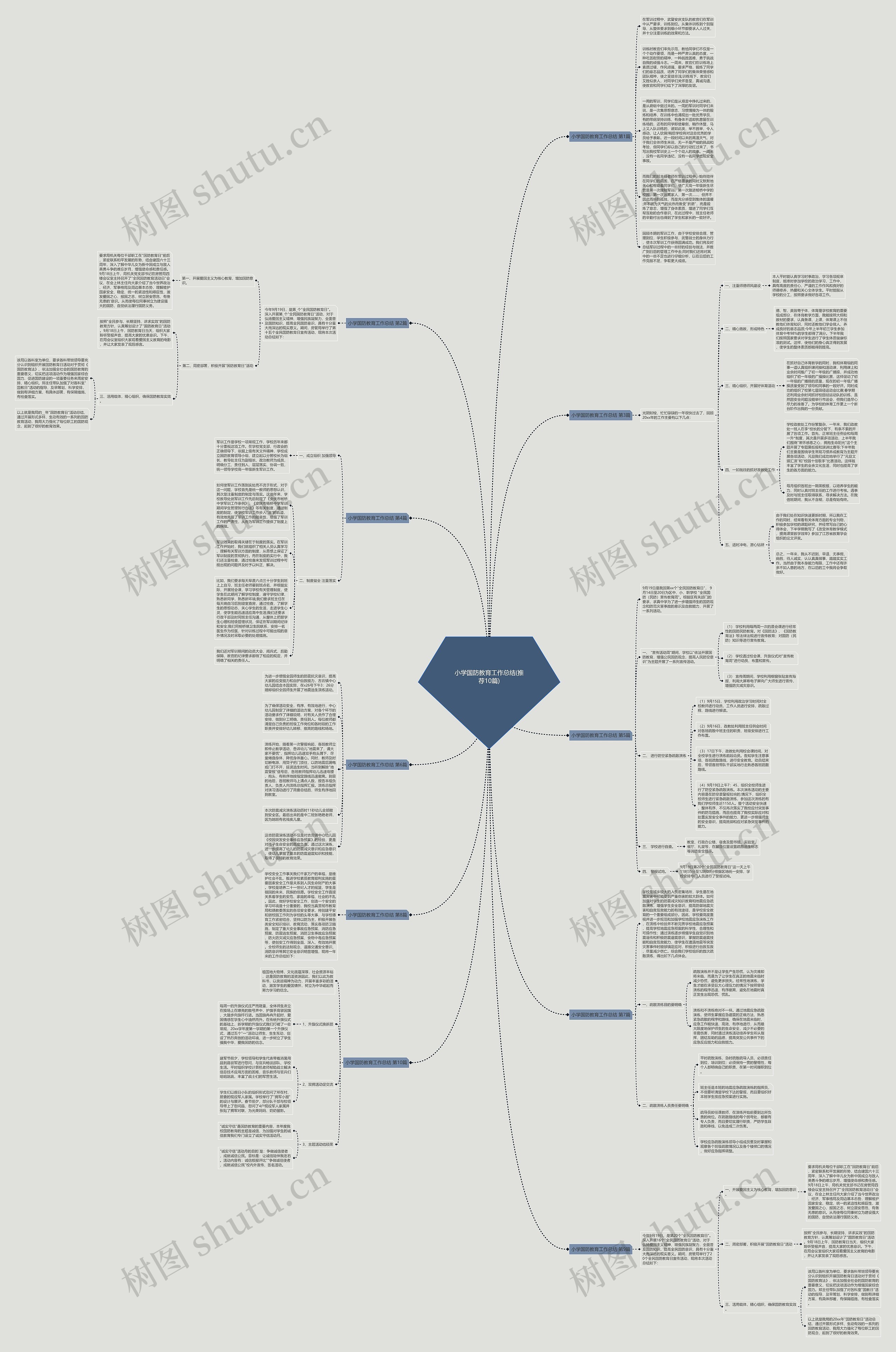 小学国防教育工作总结(推荐10篇)思维导图