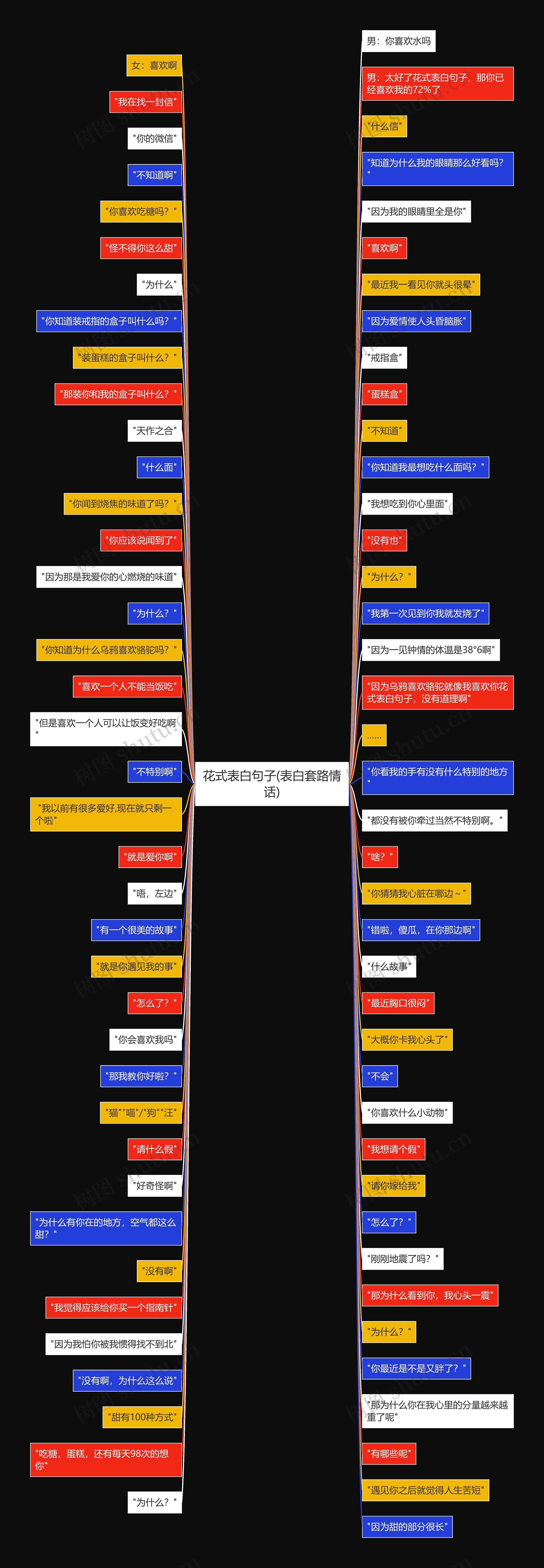 花式表白句子(表白套路情话)思维导图