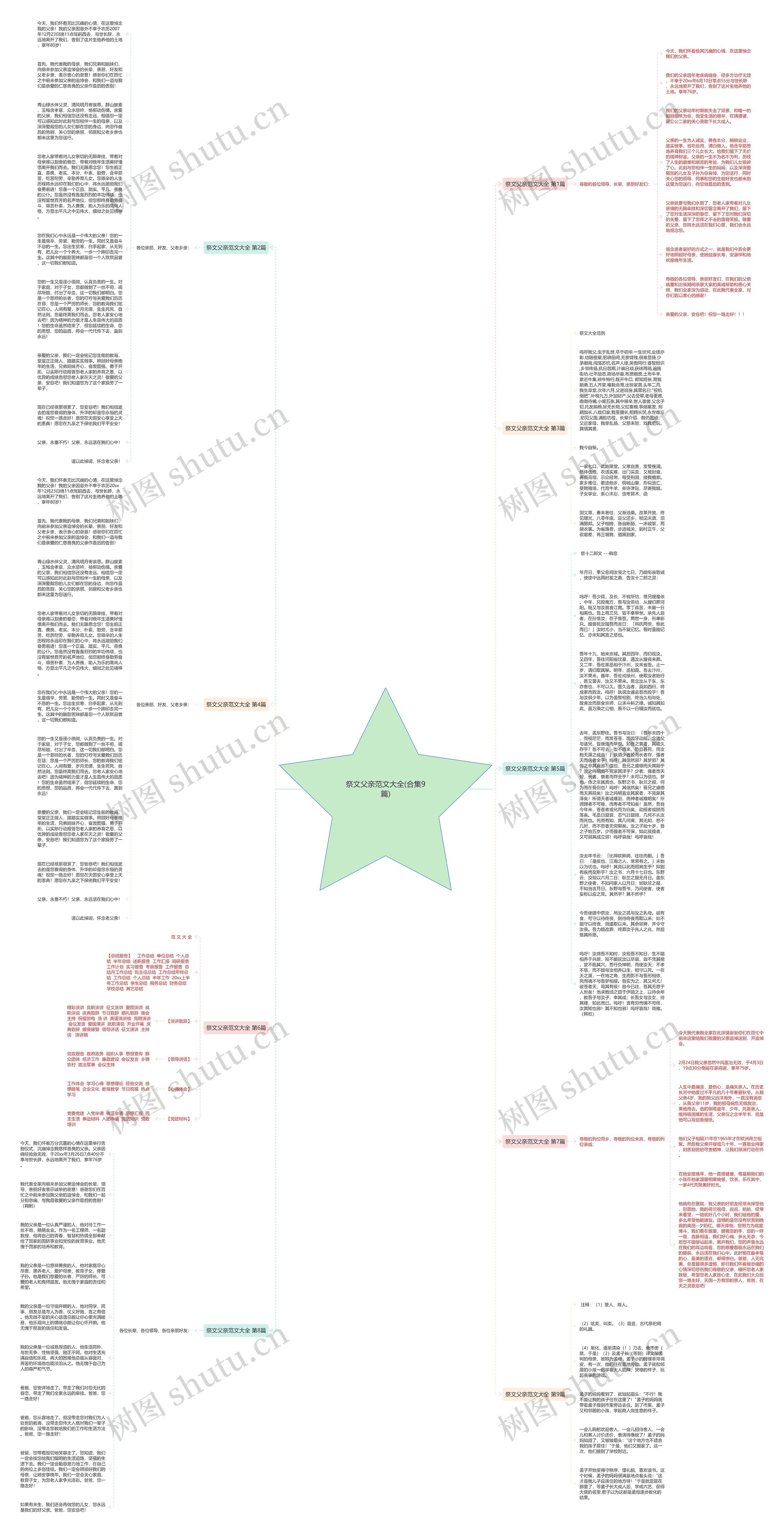 祭文父亲范文大全(合集9篇)思维导图
