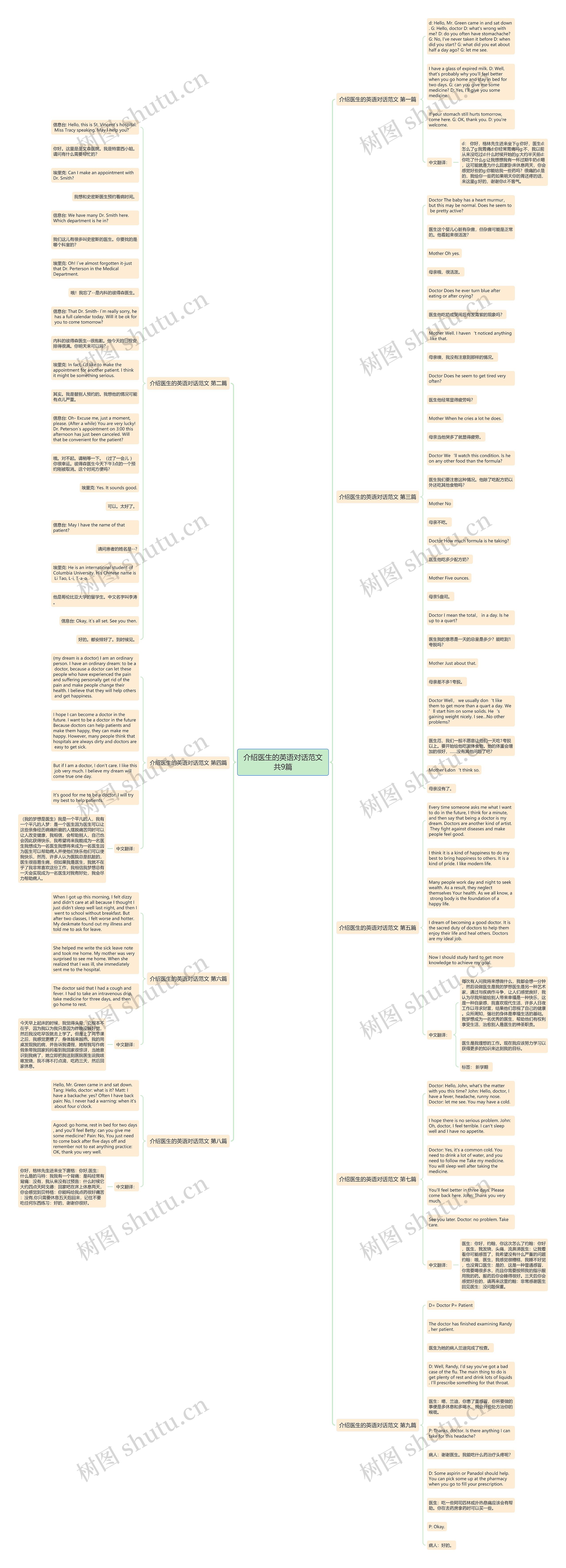 介绍医生的英语对话范文共9篇思维导图