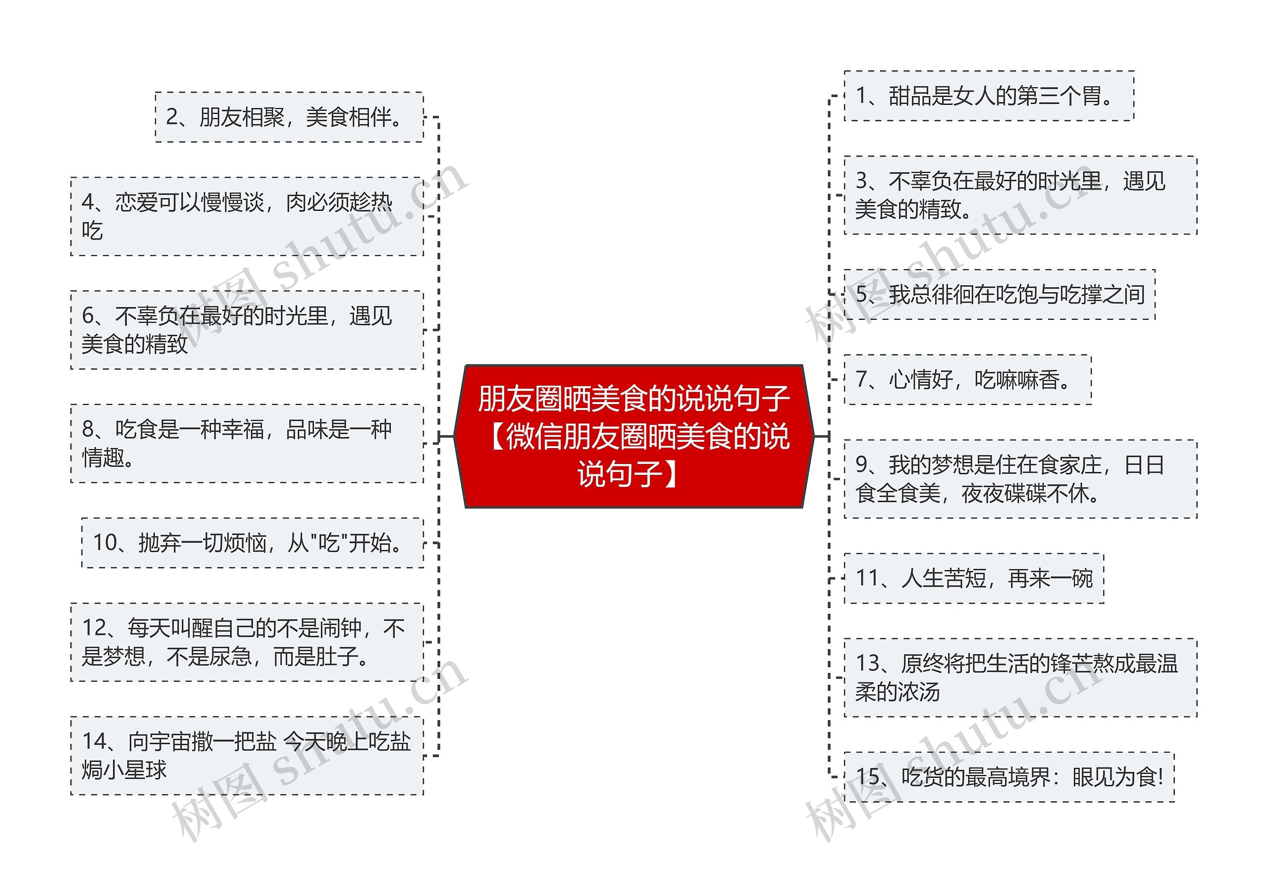 朋友圈晒美食的说说句子【微信朋友圈晒美食的说说句子】思维导图