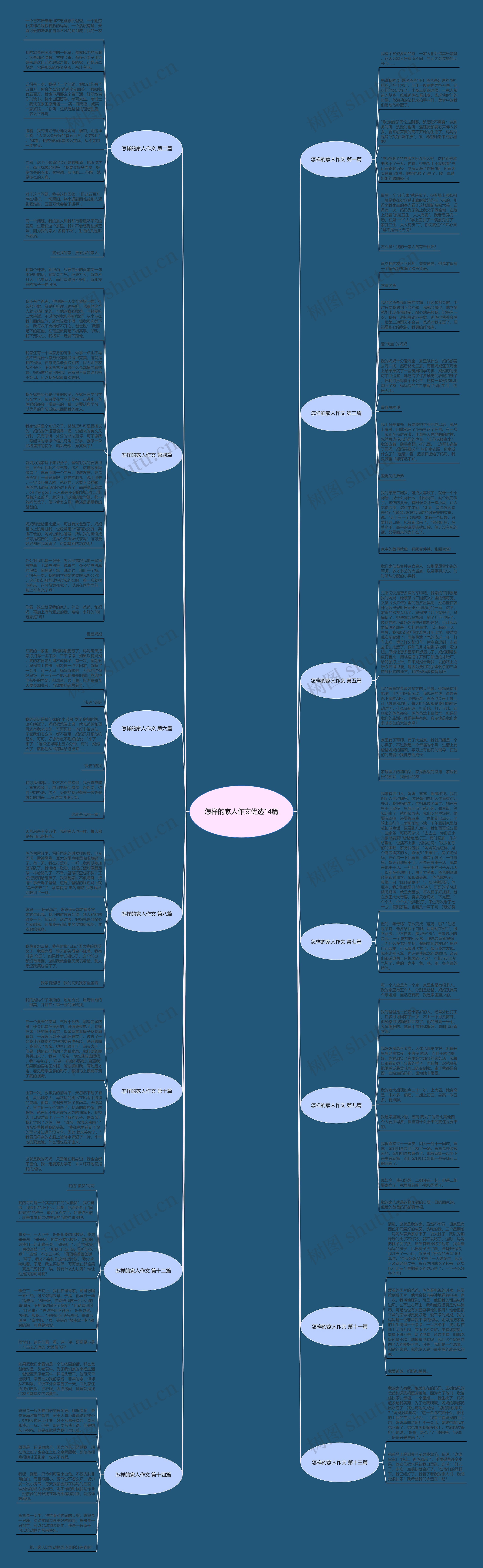 怎样的家人作文优选14篇思维导图