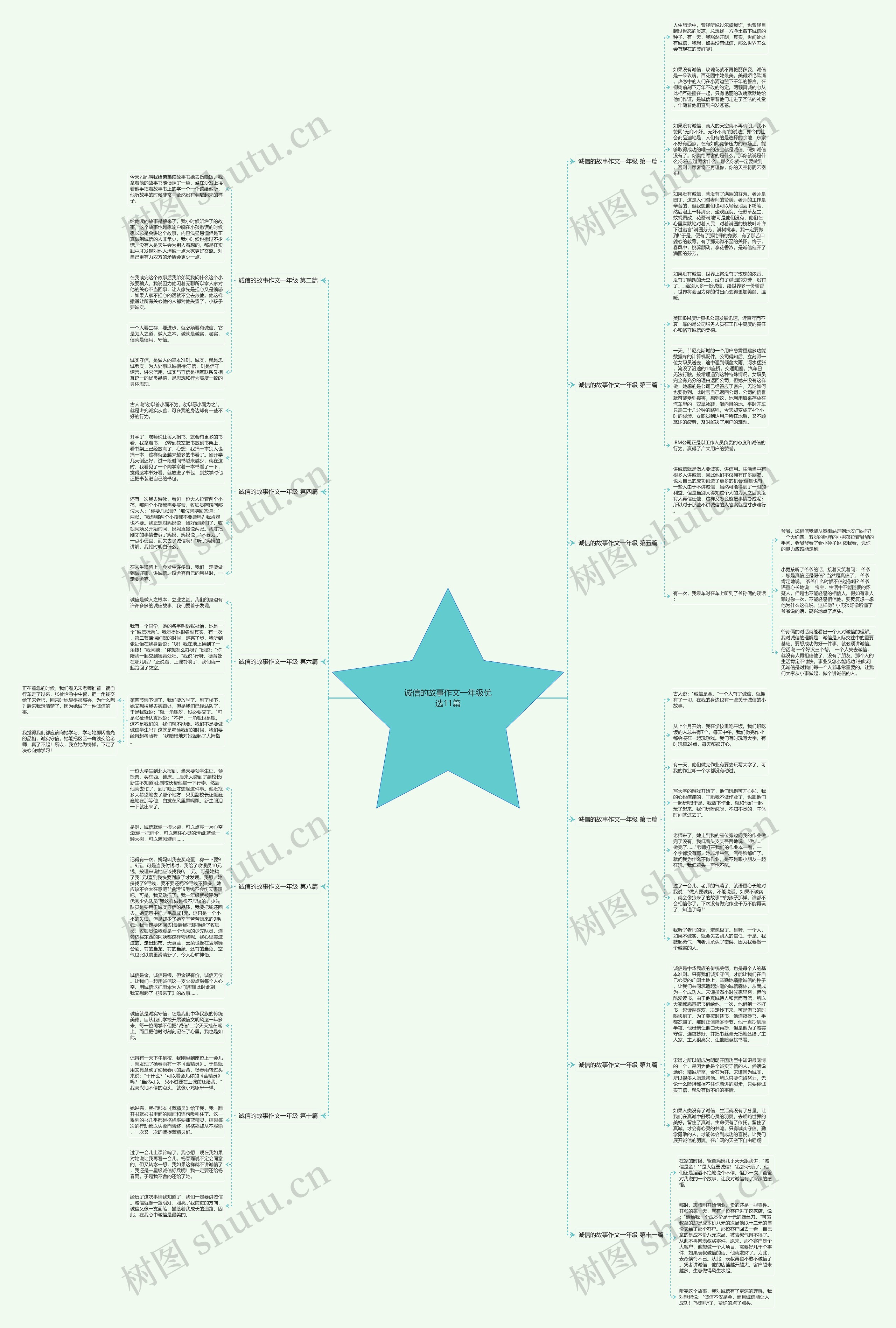 诚信的故事作文一年级优选11篇思维导图