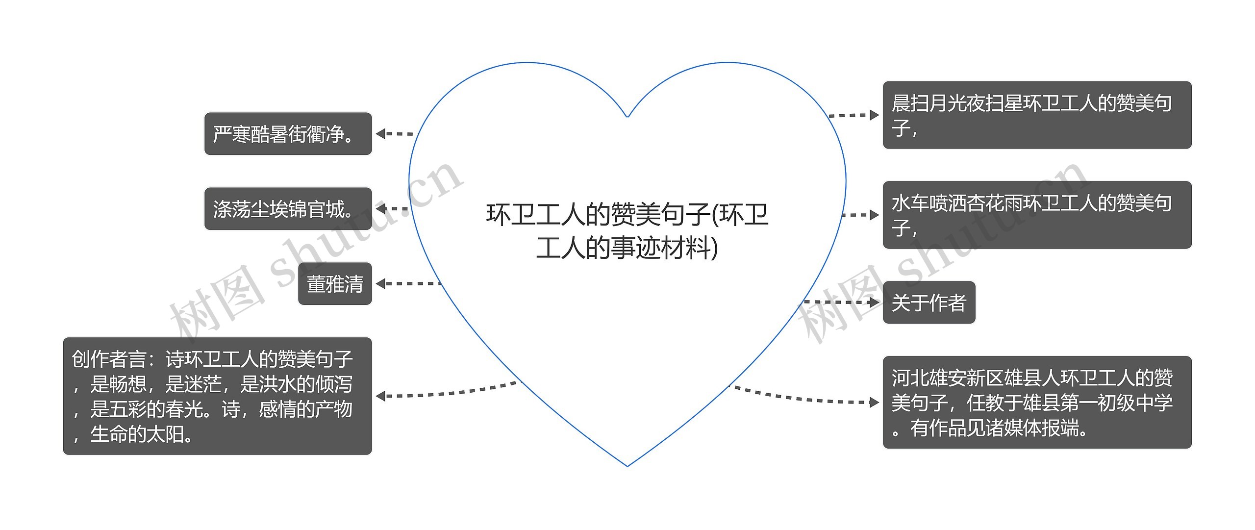 环卫工人的赞美句子(环卫工人的事迹材料)思维导图