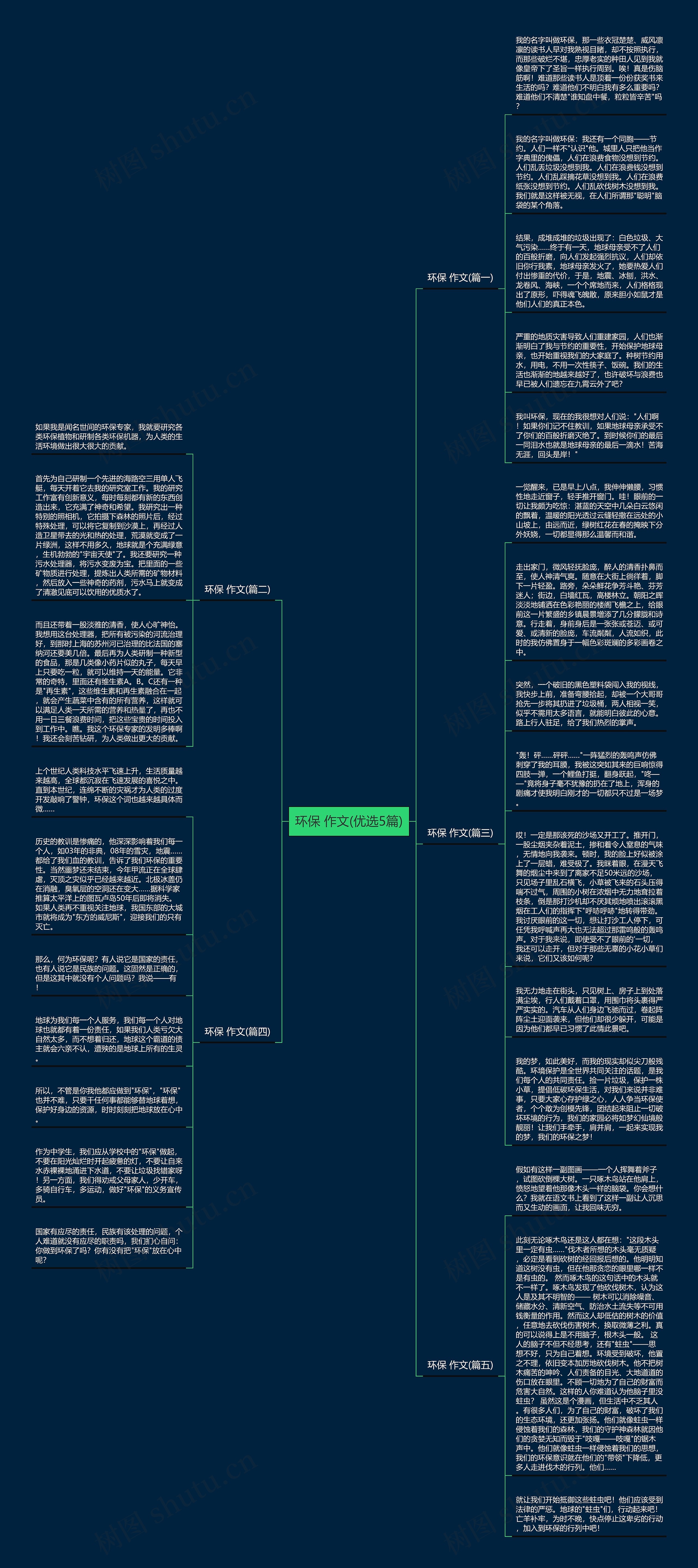 环保 作文(优选5篇)思维导图