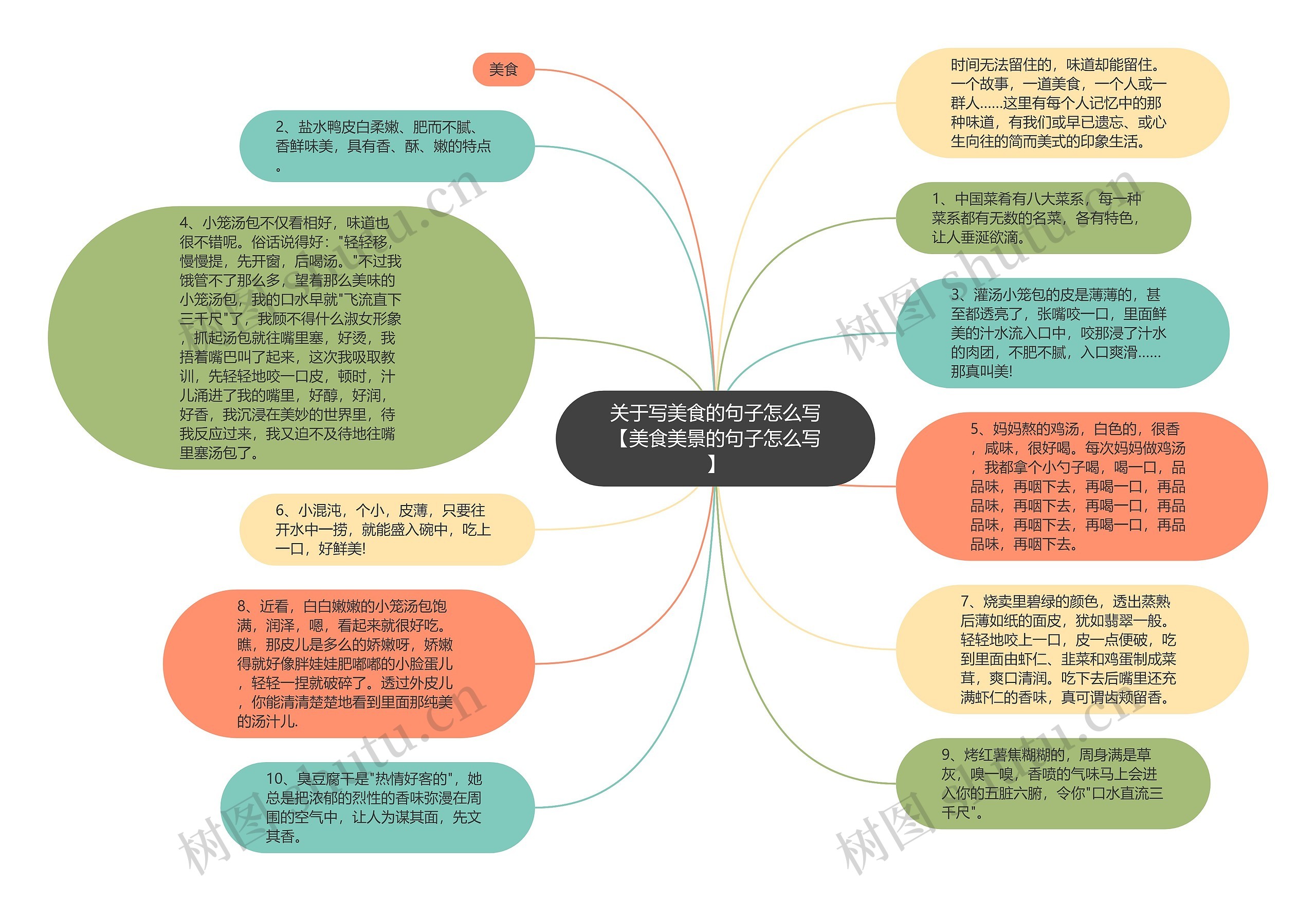 关于写美食的句子怎么写【美食美景的句子怎么写】思维导图