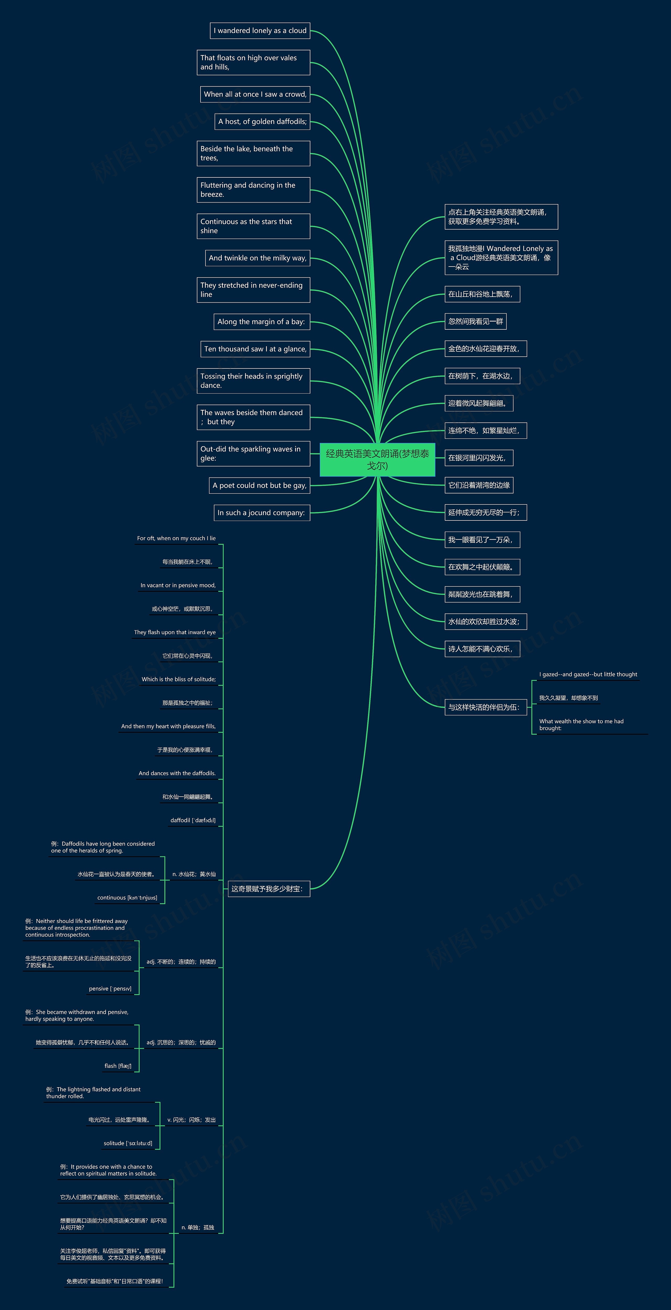 经典英语美文朗诵(梦想泰戈尔)思维导图