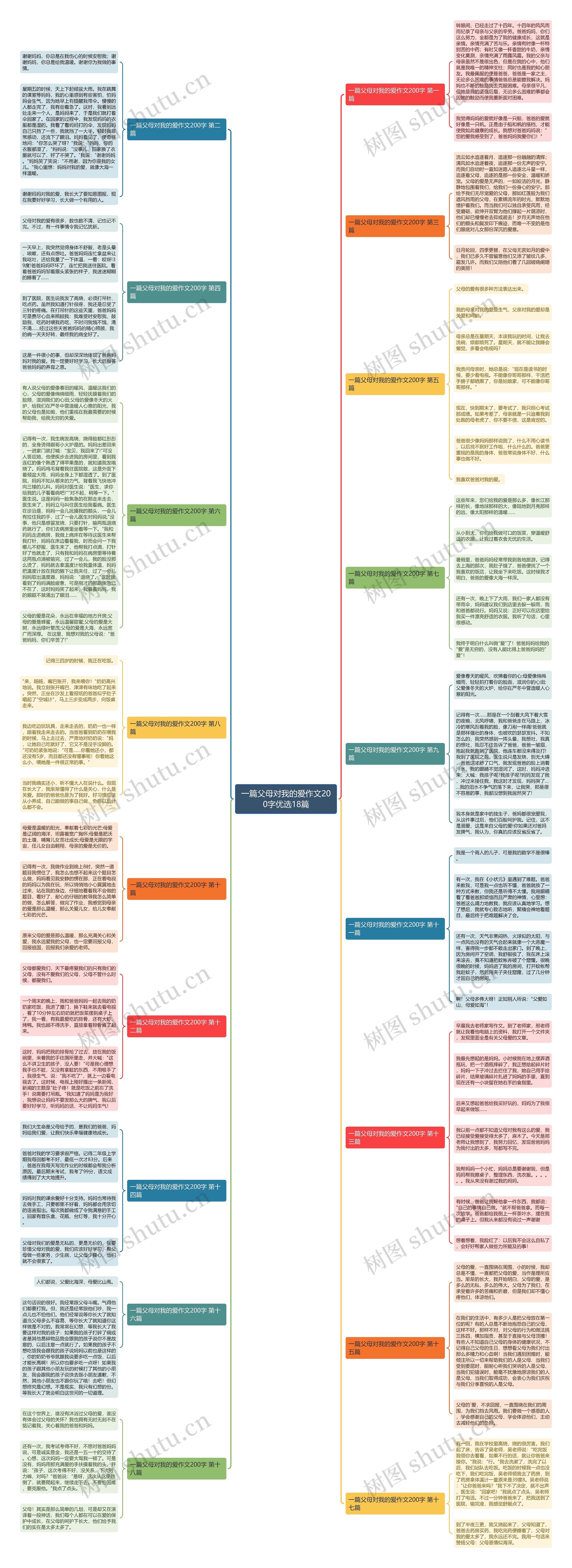 一篇父母对我的爱作文200字优选18篇思维导图