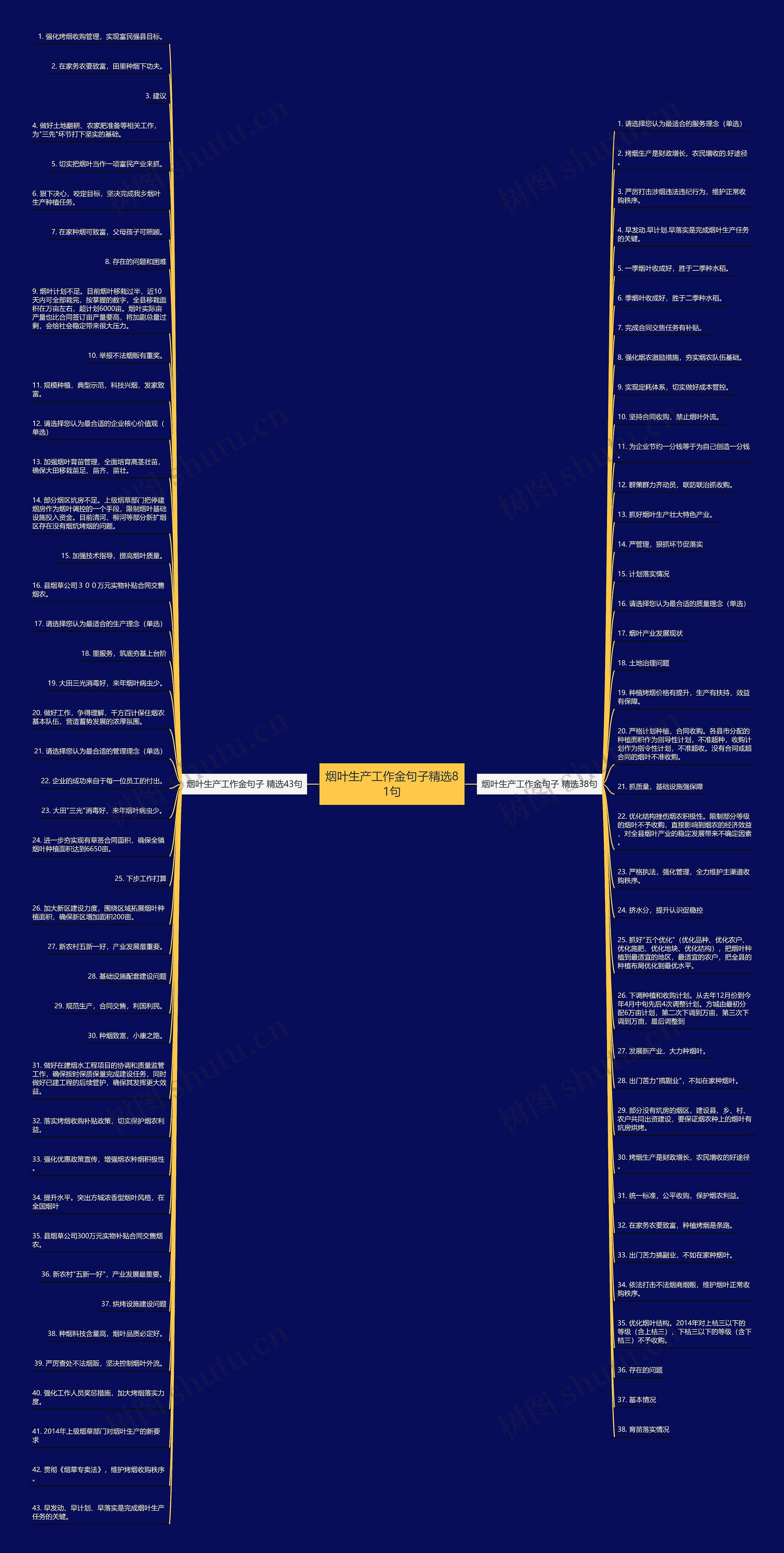 烟叶生产工作金句子精选81句思维导图