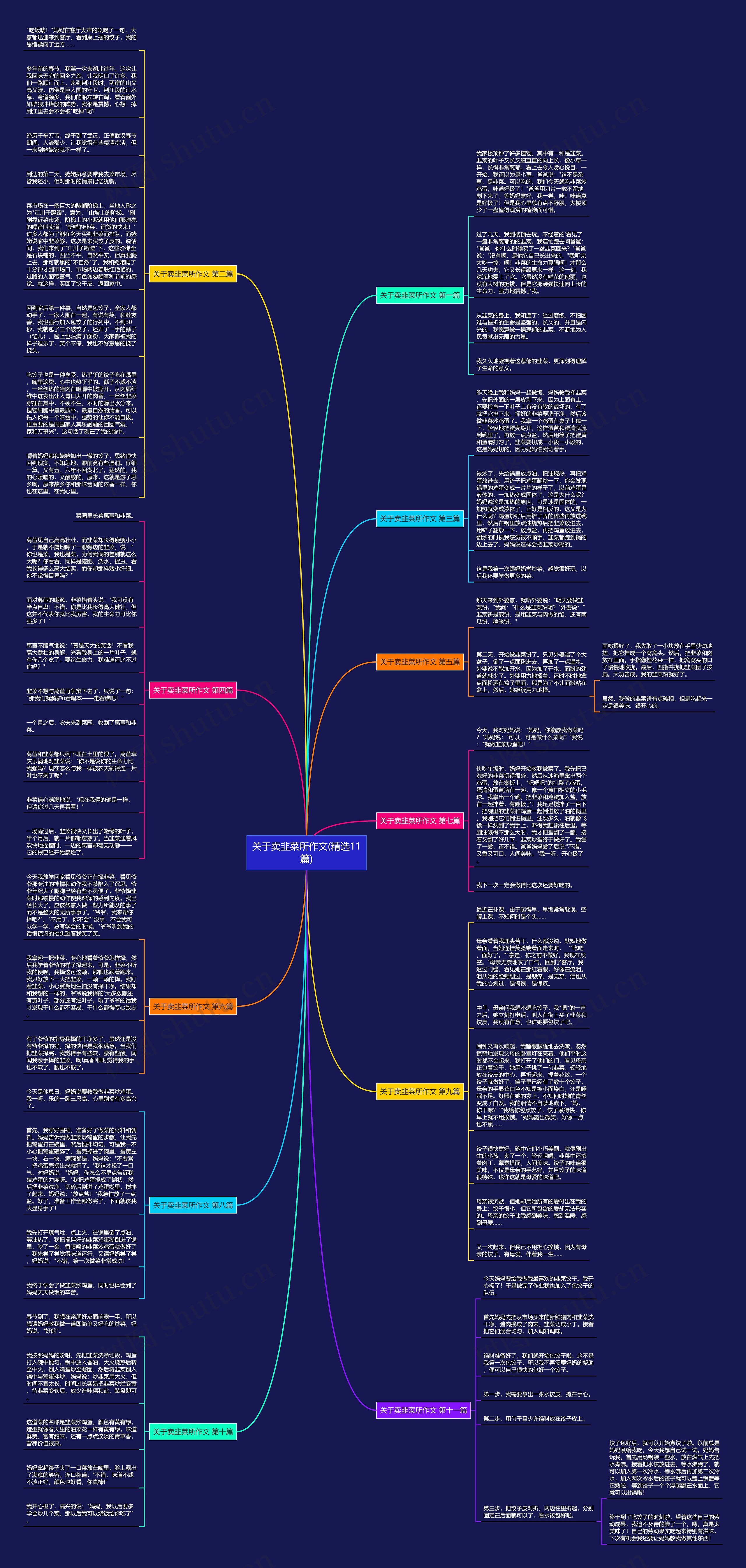 关于卖韭菜所作文(精选11篇)思维导图