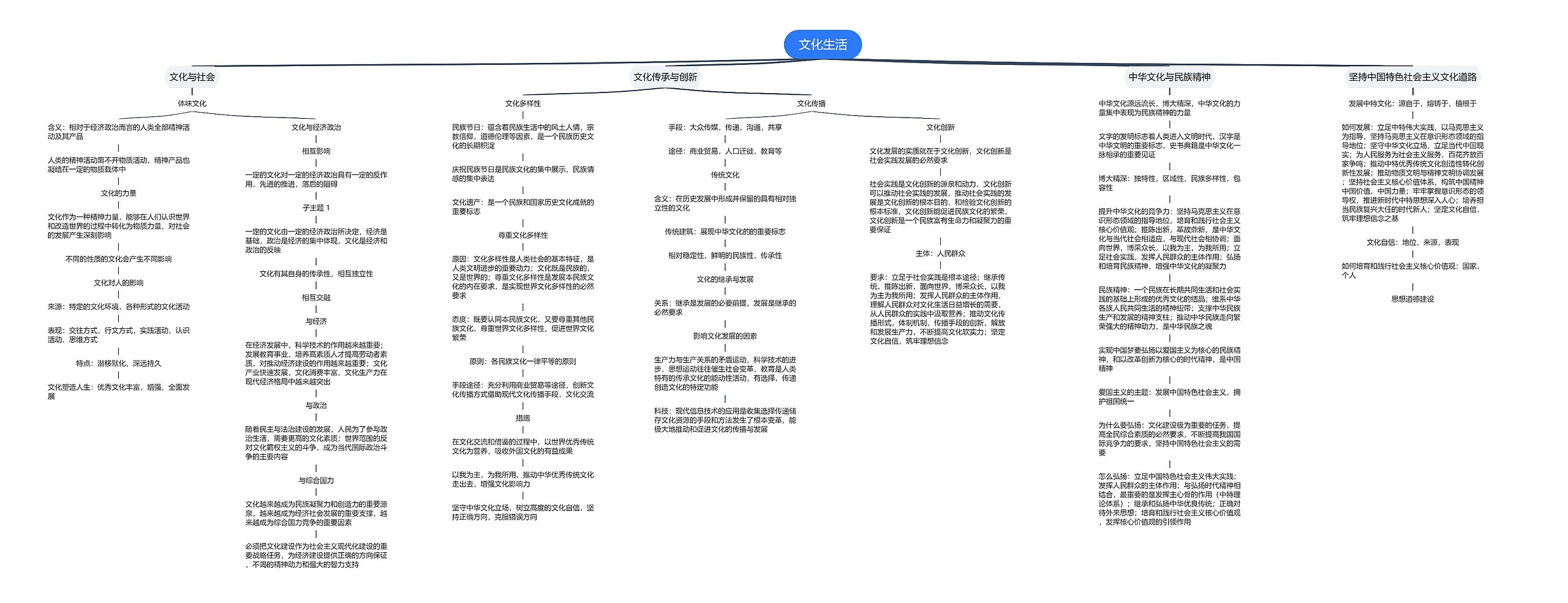 政治必修三文化生活思维导图