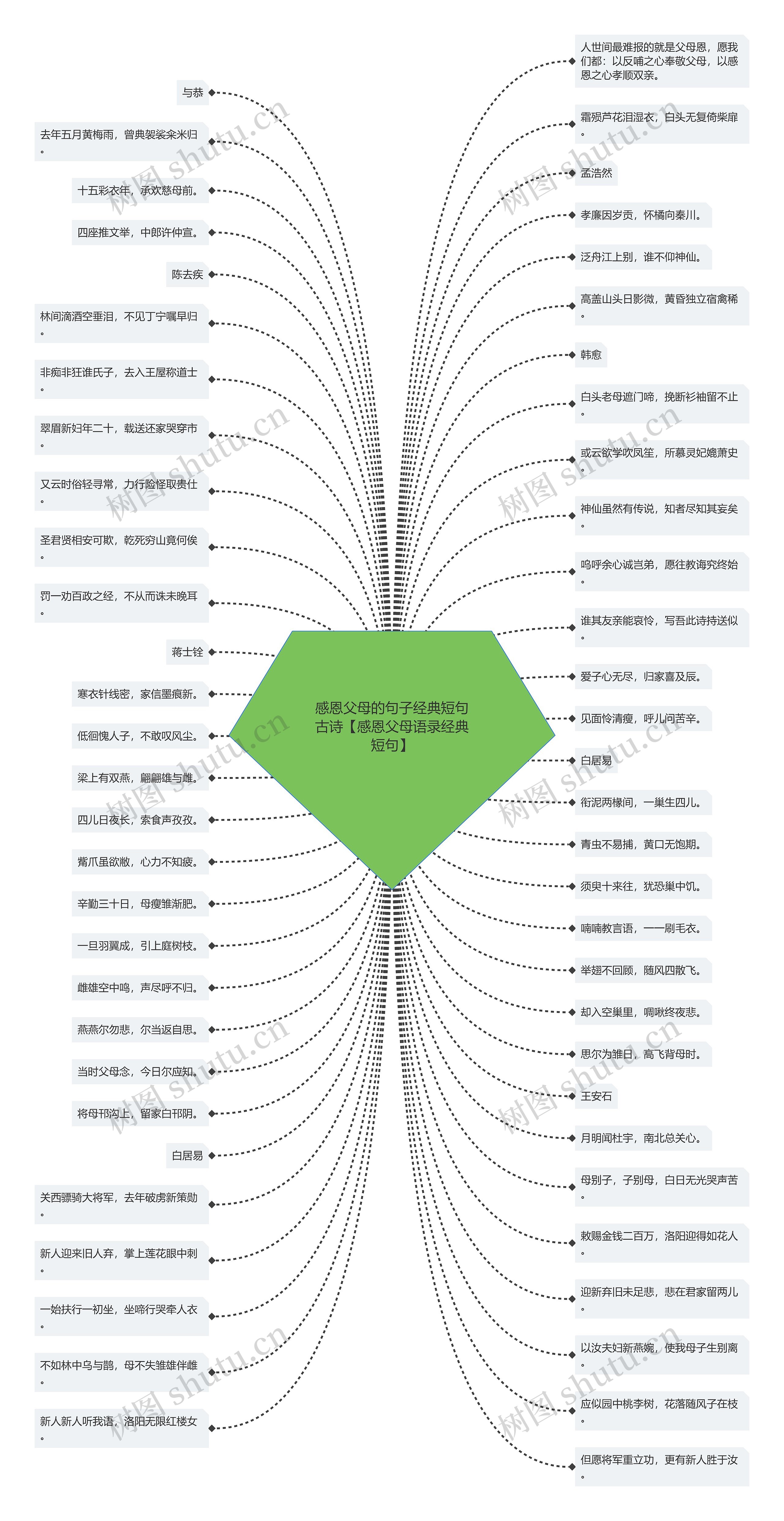 感恩父母的句子经典短句古诗【感恩父母语录经典短句】思维导图