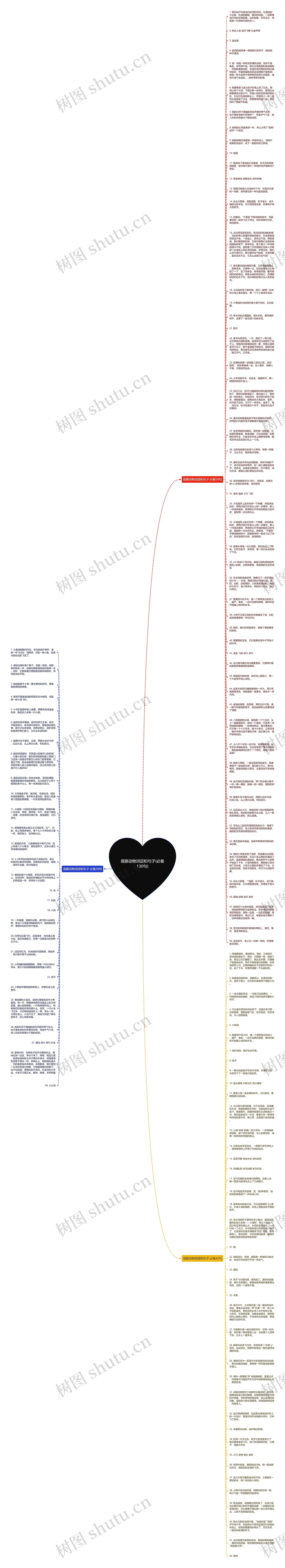观察动物词语和句子(必备130句)思维导图