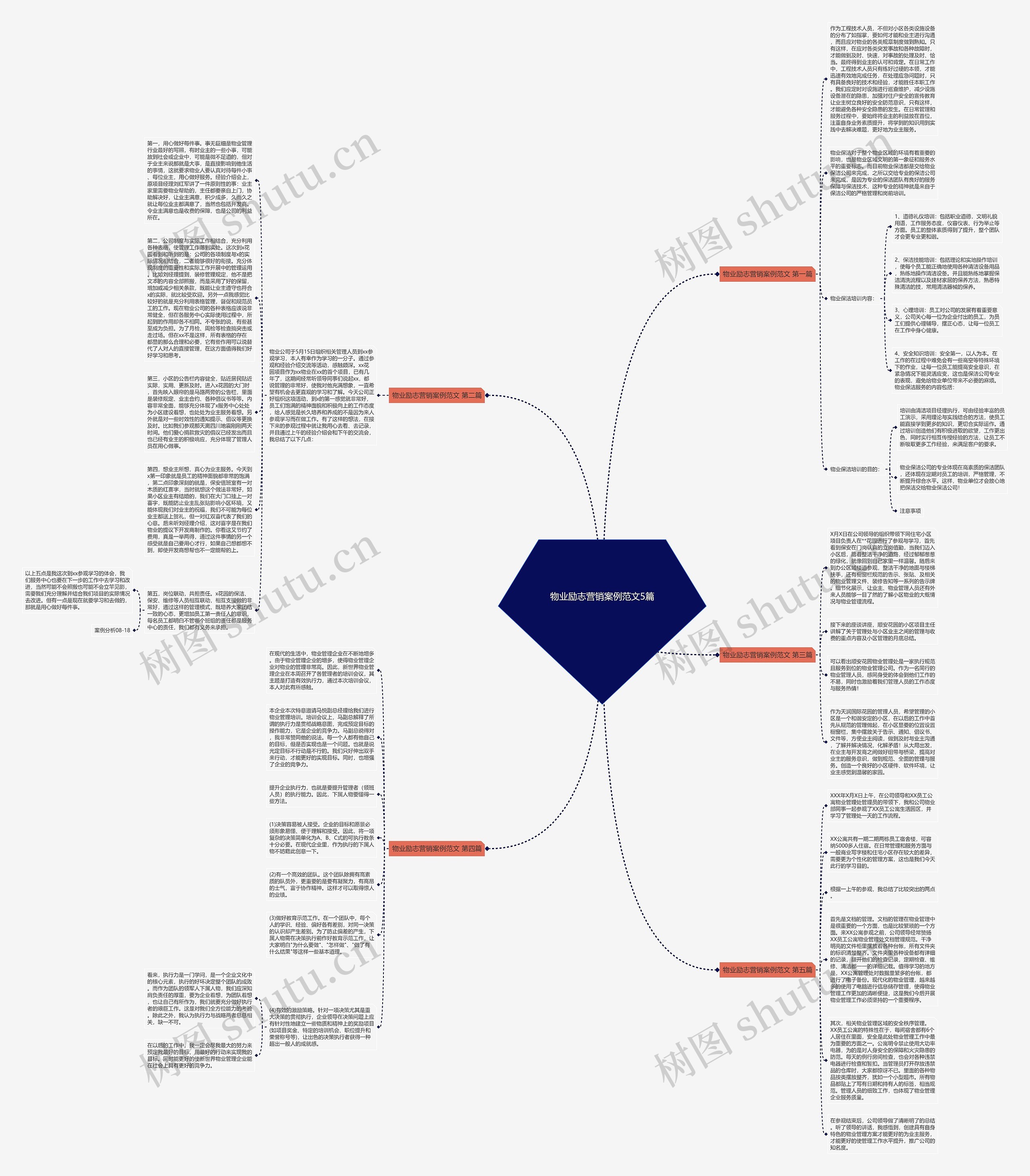 物业励志营销案例范文5篇思维导图