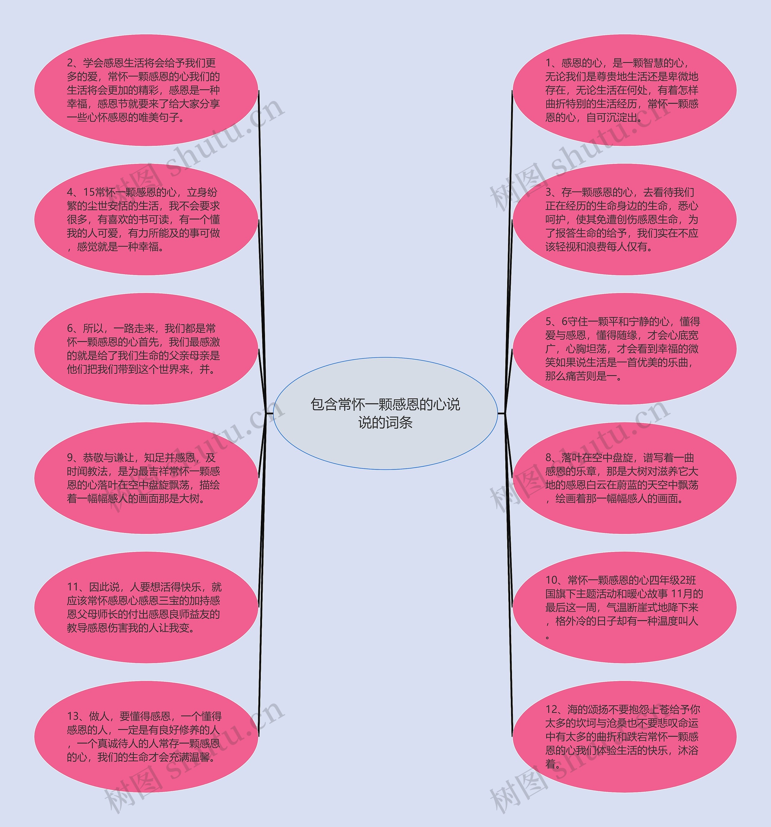 包含常怀一颗感恩的心说说的词条思维导图