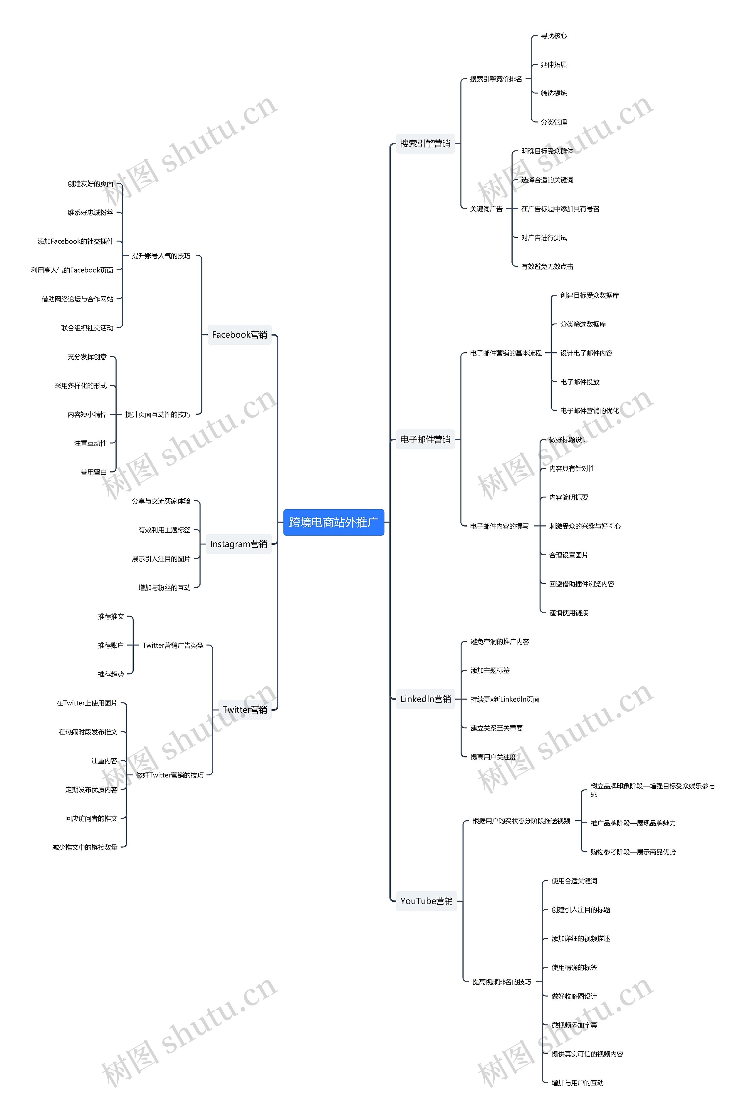 跨境电商站外推广思维导图高清图 跨境电商站外推广思维导图