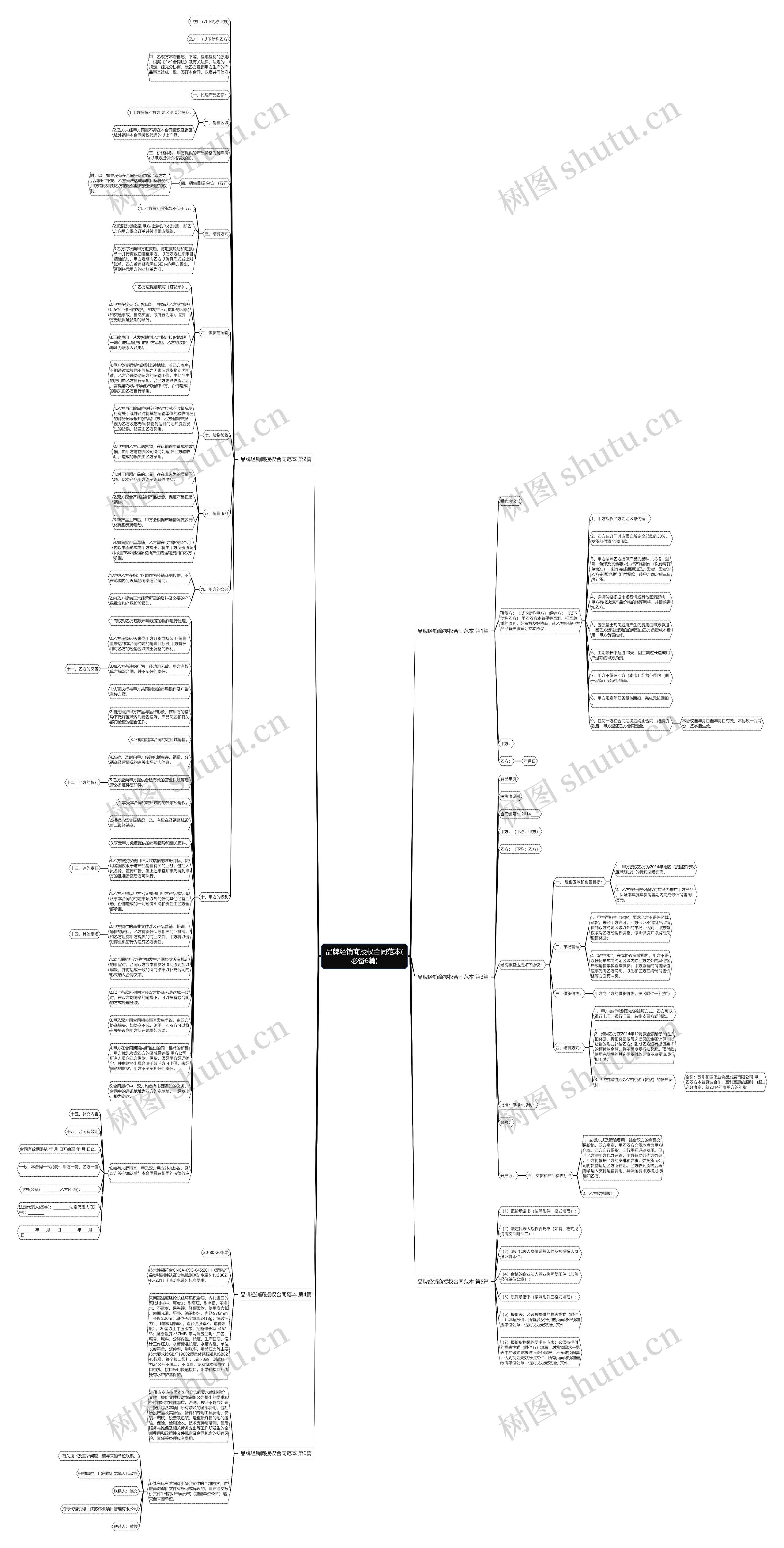 品牌经销商授权合同范本(必备6篇)思维导图