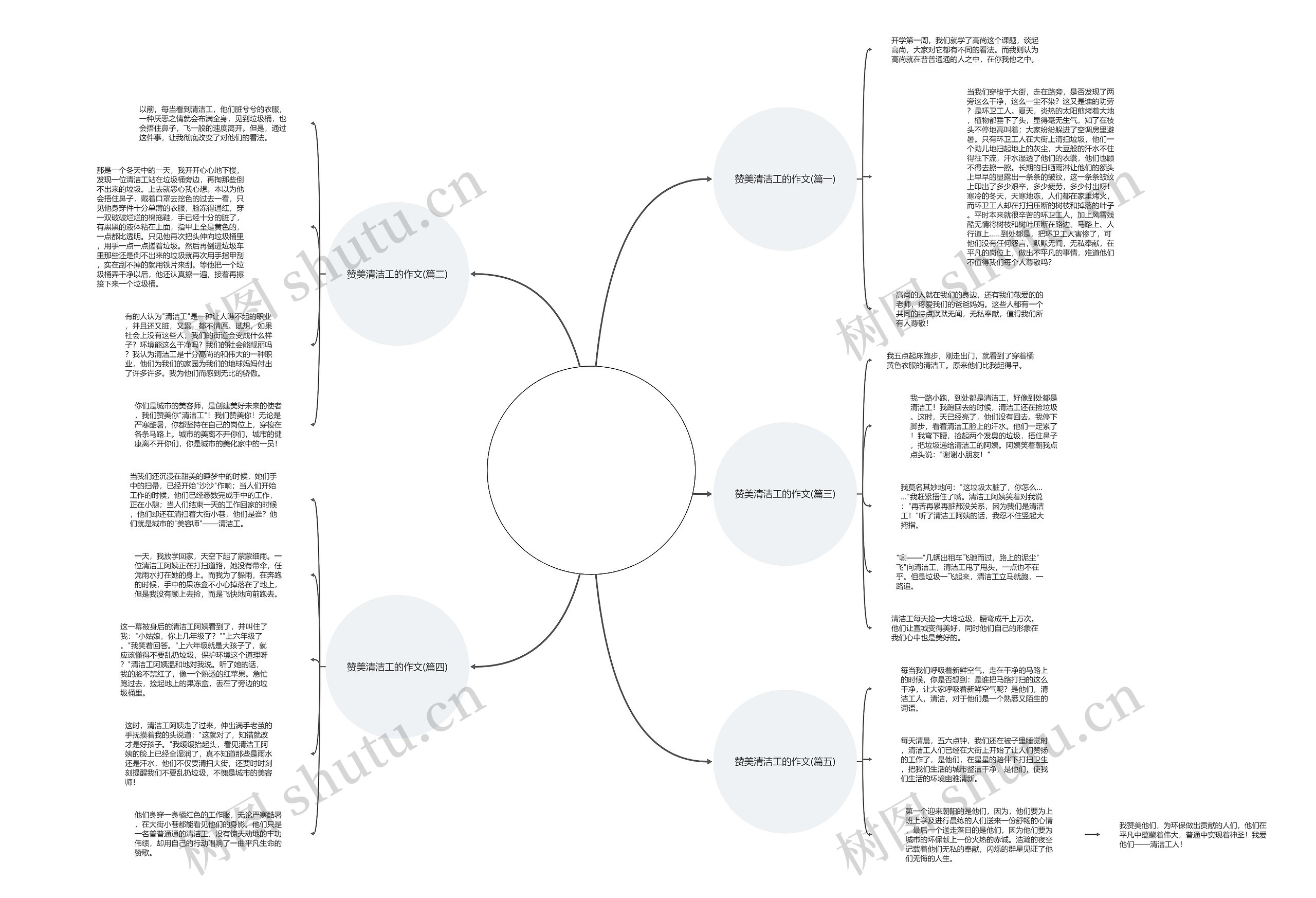 赞美清洁工的作文(推荐5篇)思维导图
