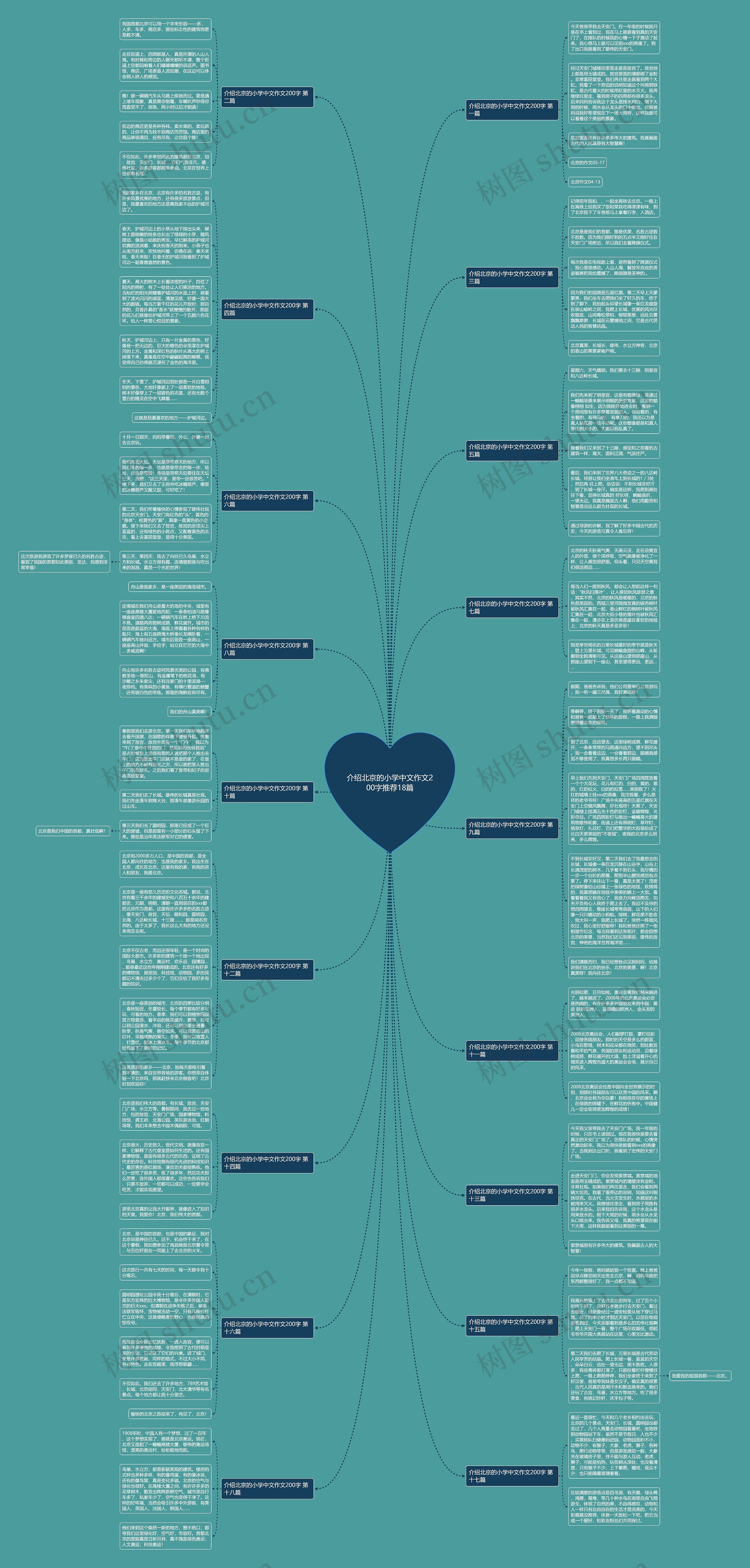 介绍北京的小学中文作文200字推荐18篇思维导图