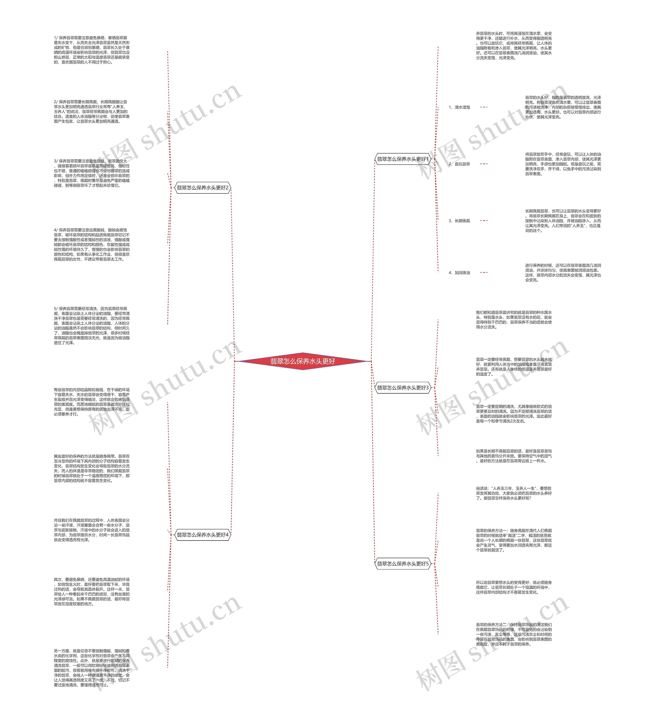 翡翠怎么保养水头更好思维导图