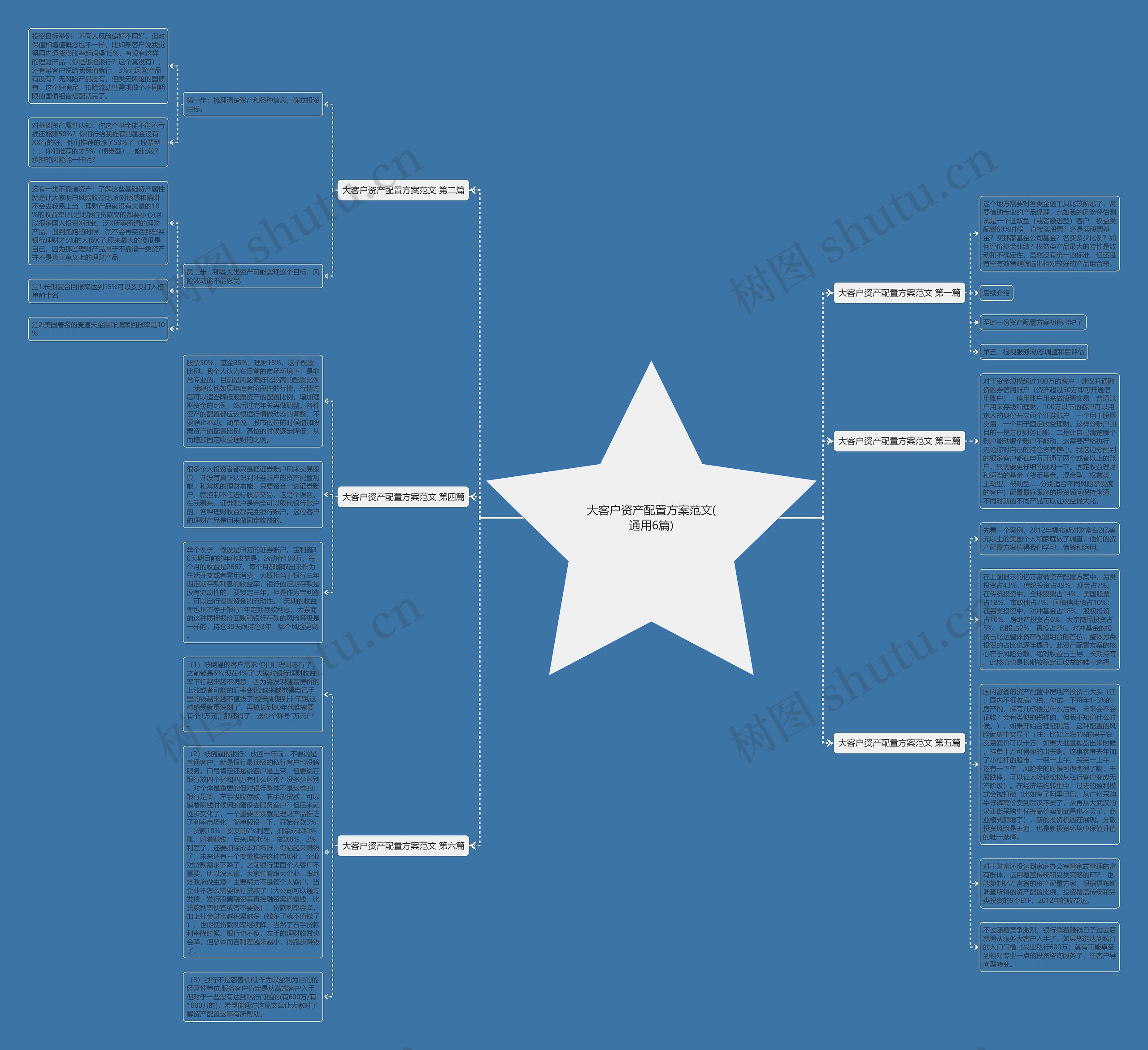 大客户资产配置方案范文(通用6篇)思维导图