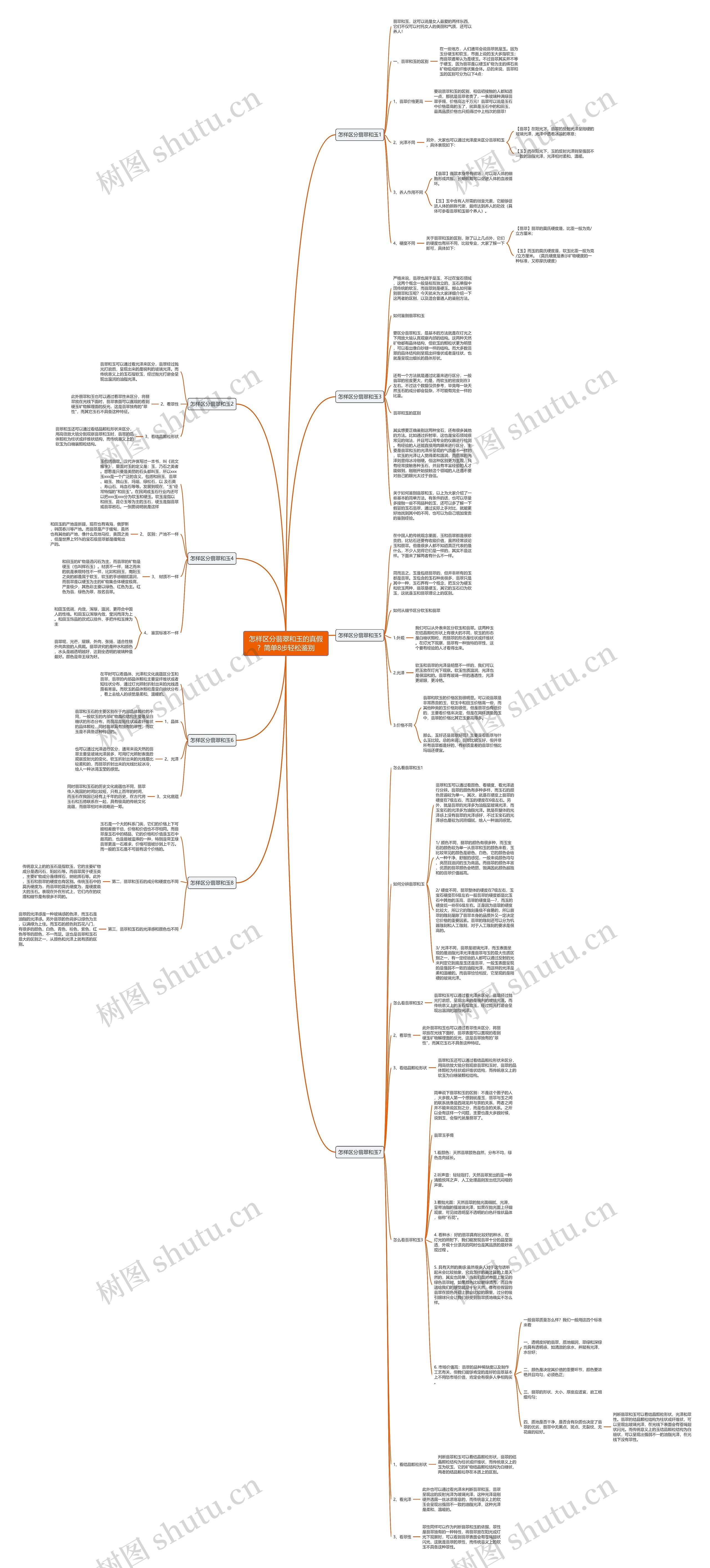 怎样区分翡翠和玉的真假？简单8步轻松鉴别思维导图