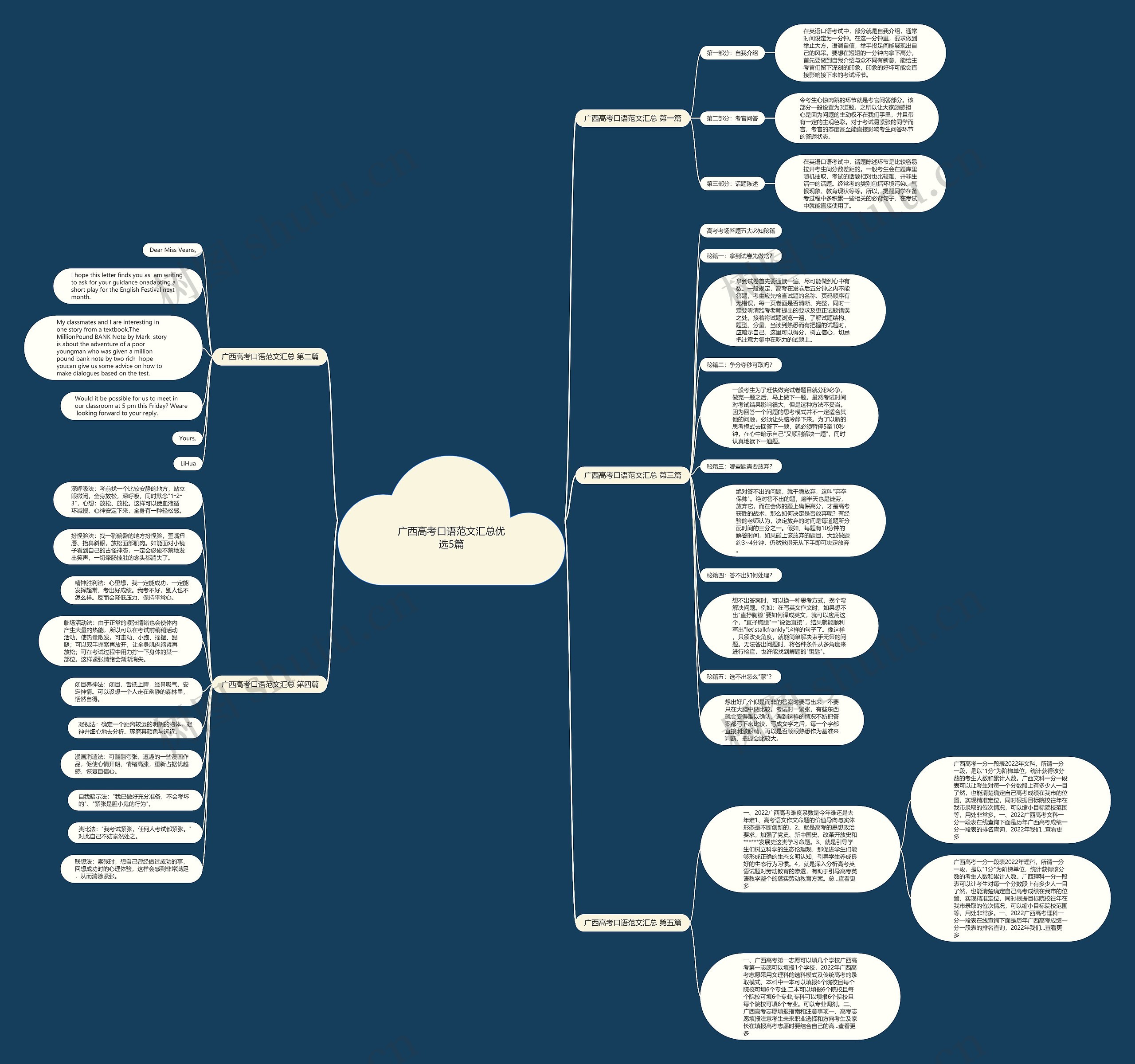 广西高考口语范文汇总优选5篇思维导图