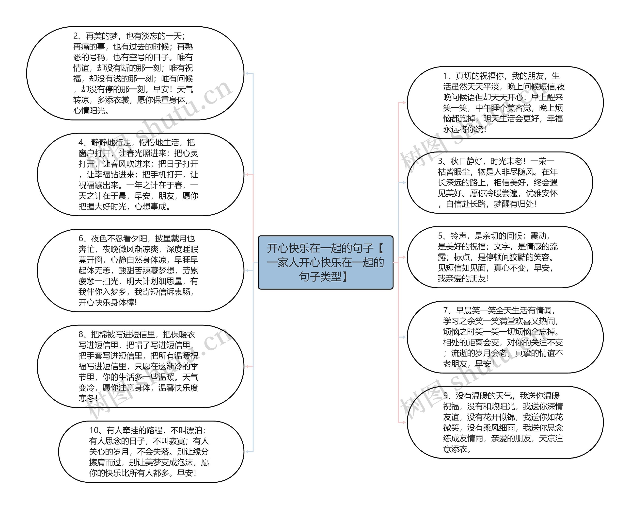 开心快乐在一起的句子【一家人开心快乐在一起的句子类型】思维导图