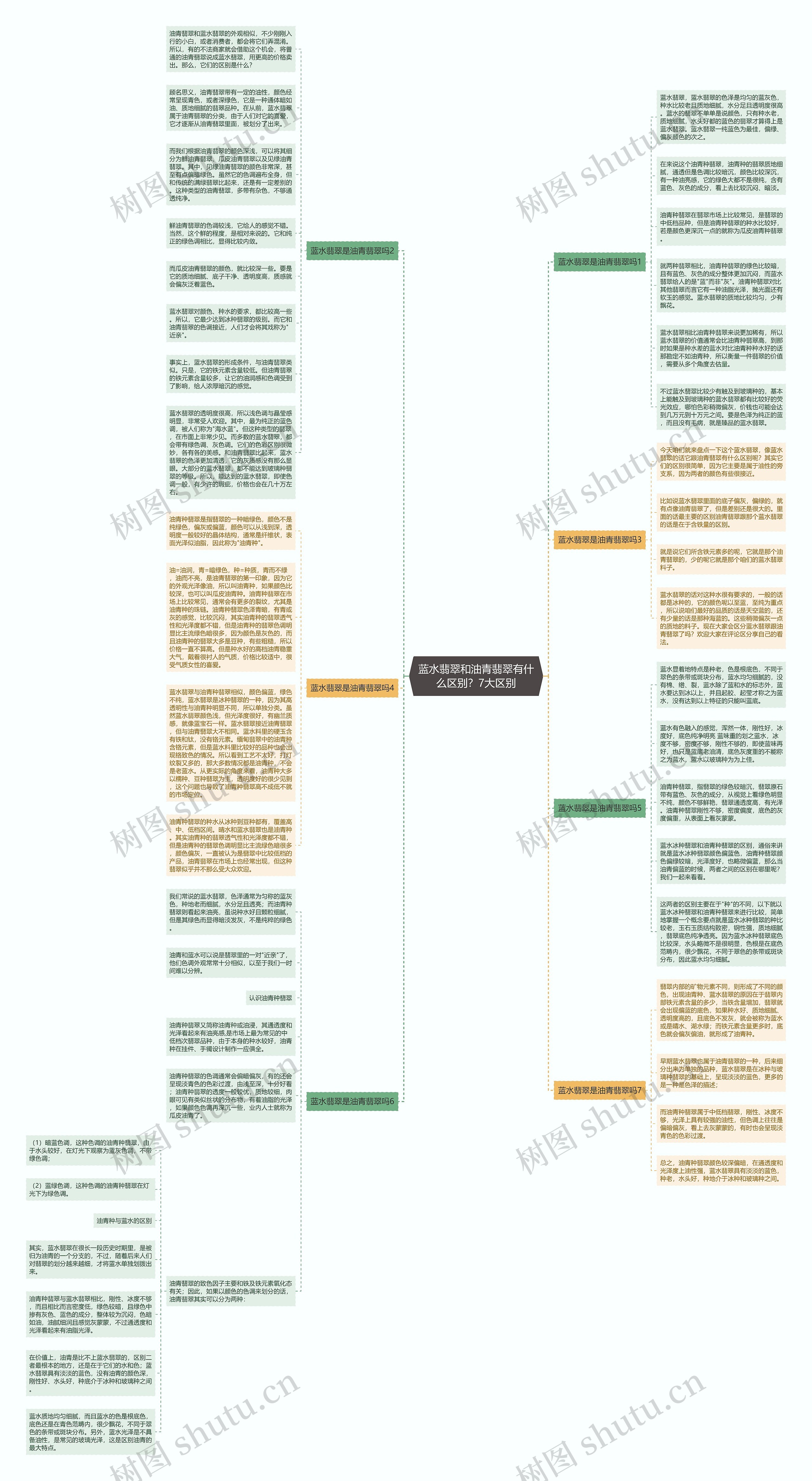 蓝水翡翠和油青翡翠有什么区别？7大区别思维导图