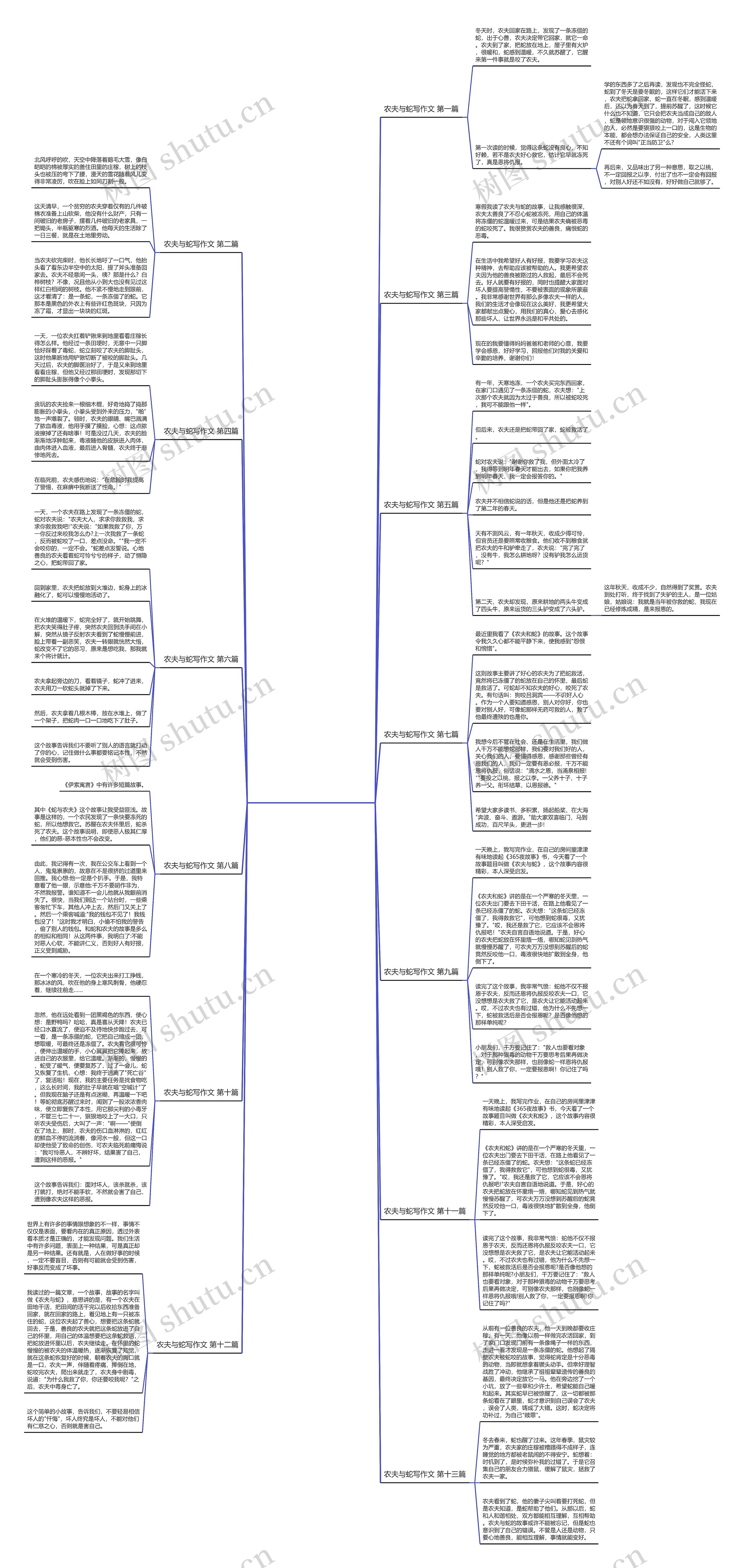 农夫与蛇写作文优选13篇思维导图