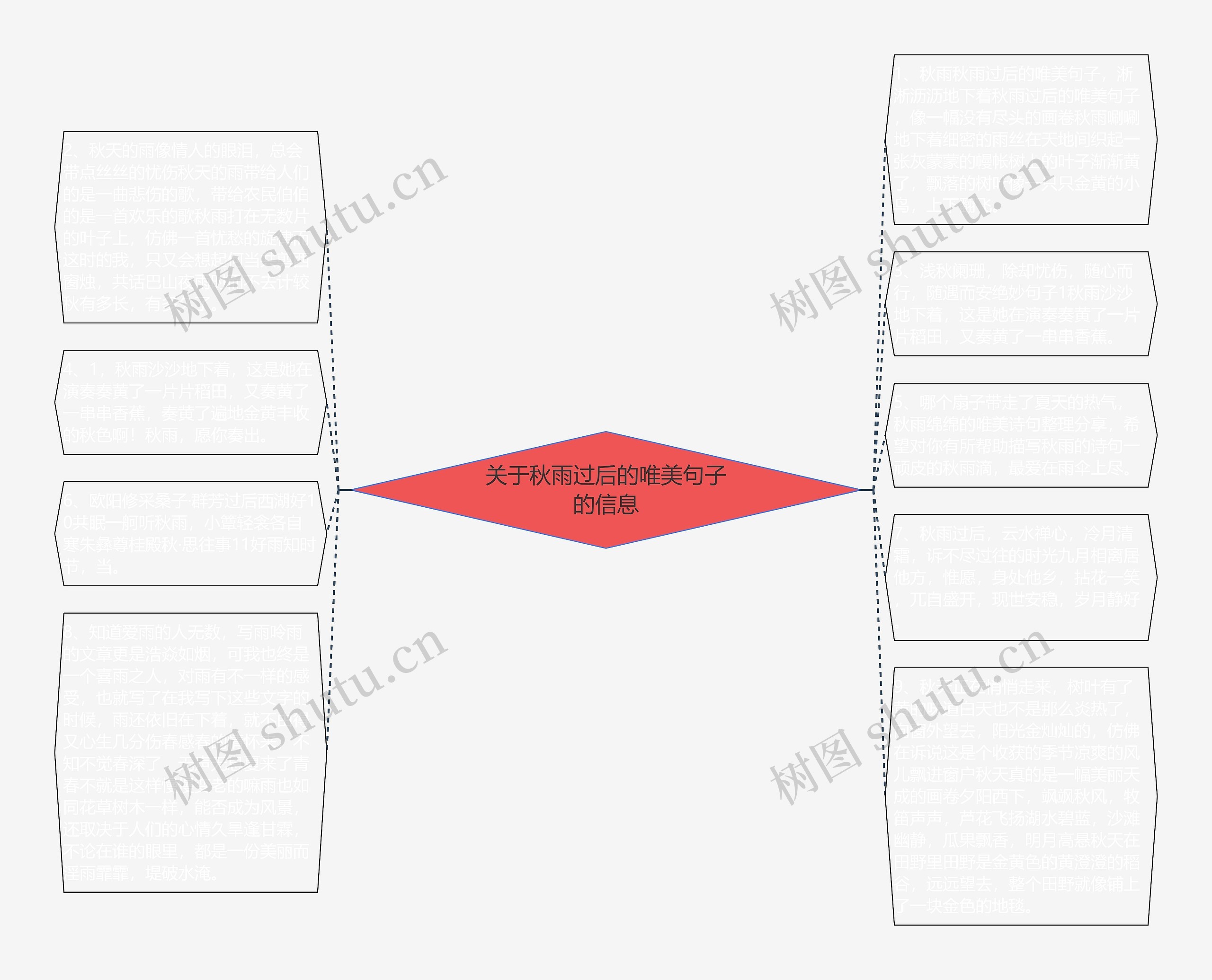 关于秋雨过后的唯美句子的信息思维导图