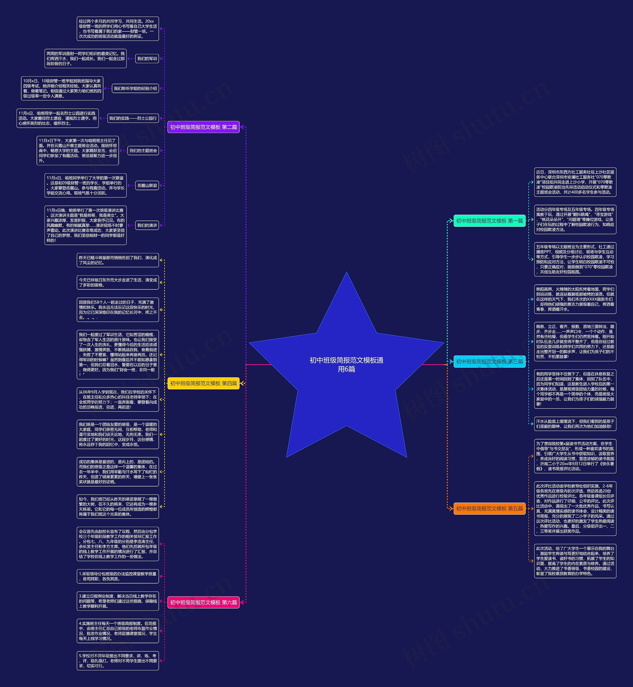 初中班级简报范文通用6篇思维导图高清图 初中班级简报范文通用6篇思维导图