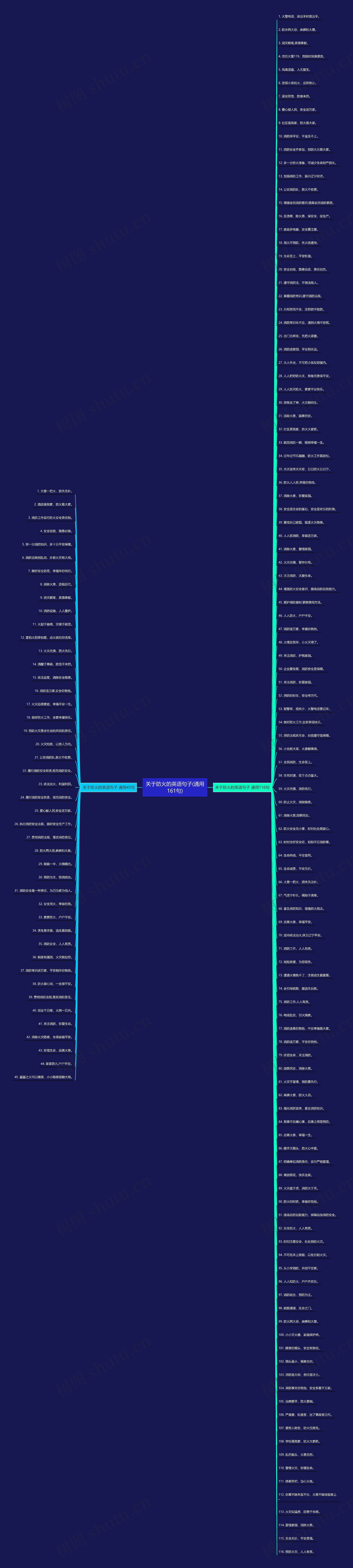 关于防火的英语句子(通用161句)思维导图