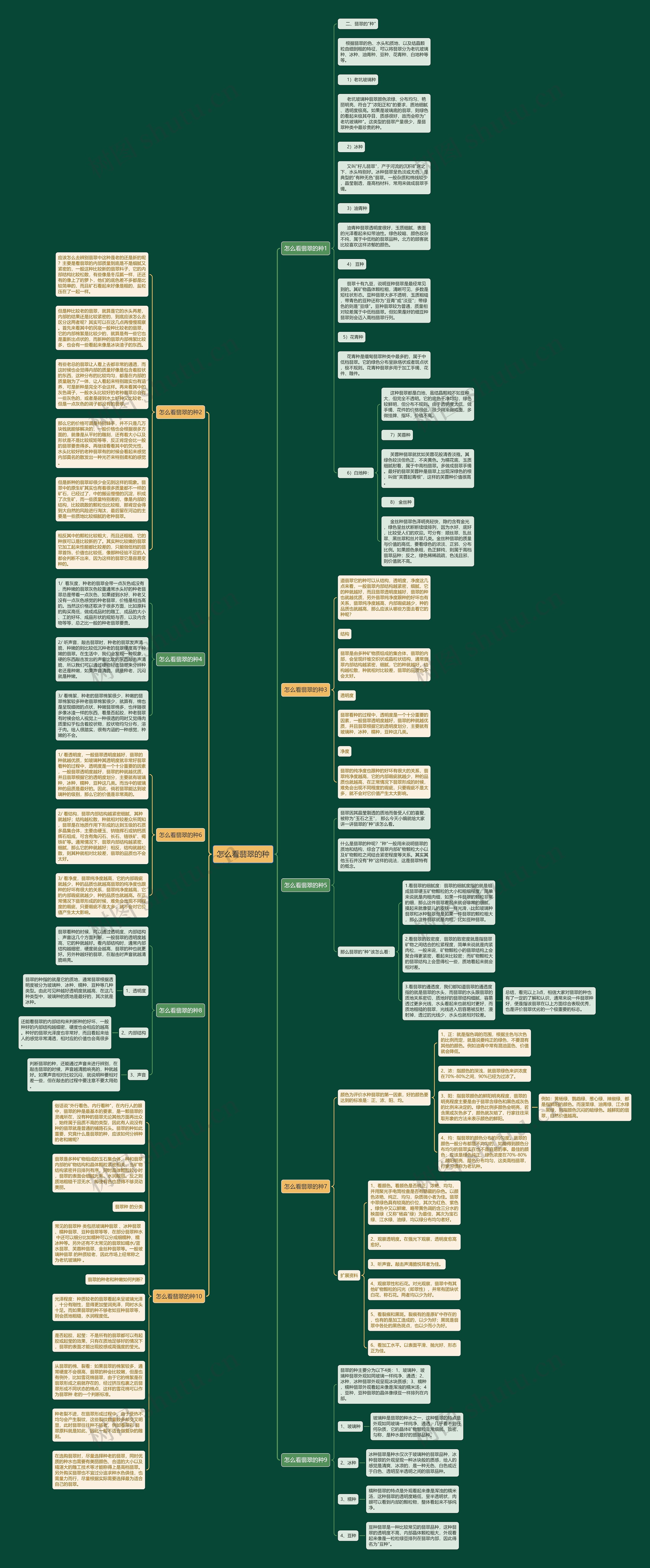 怎么看翡翠的种思维导图