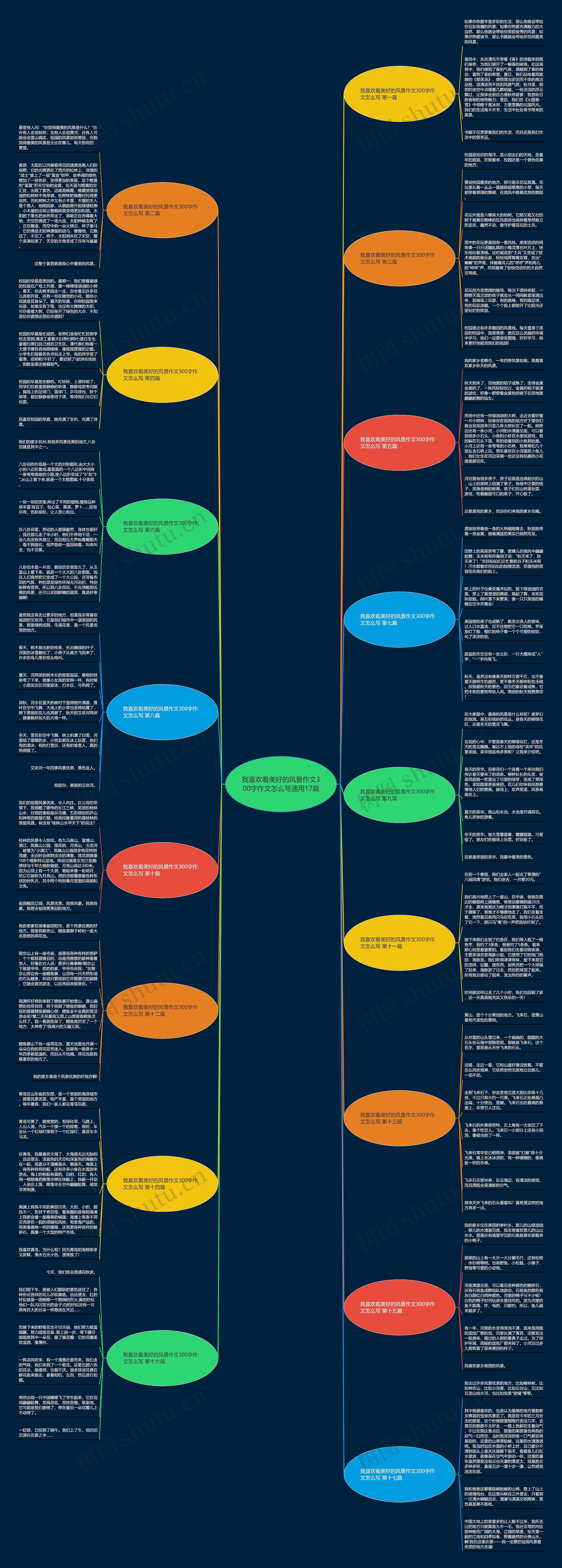 我喜欢看美好的风景作文300字作文怎么写通用17篇思维导图