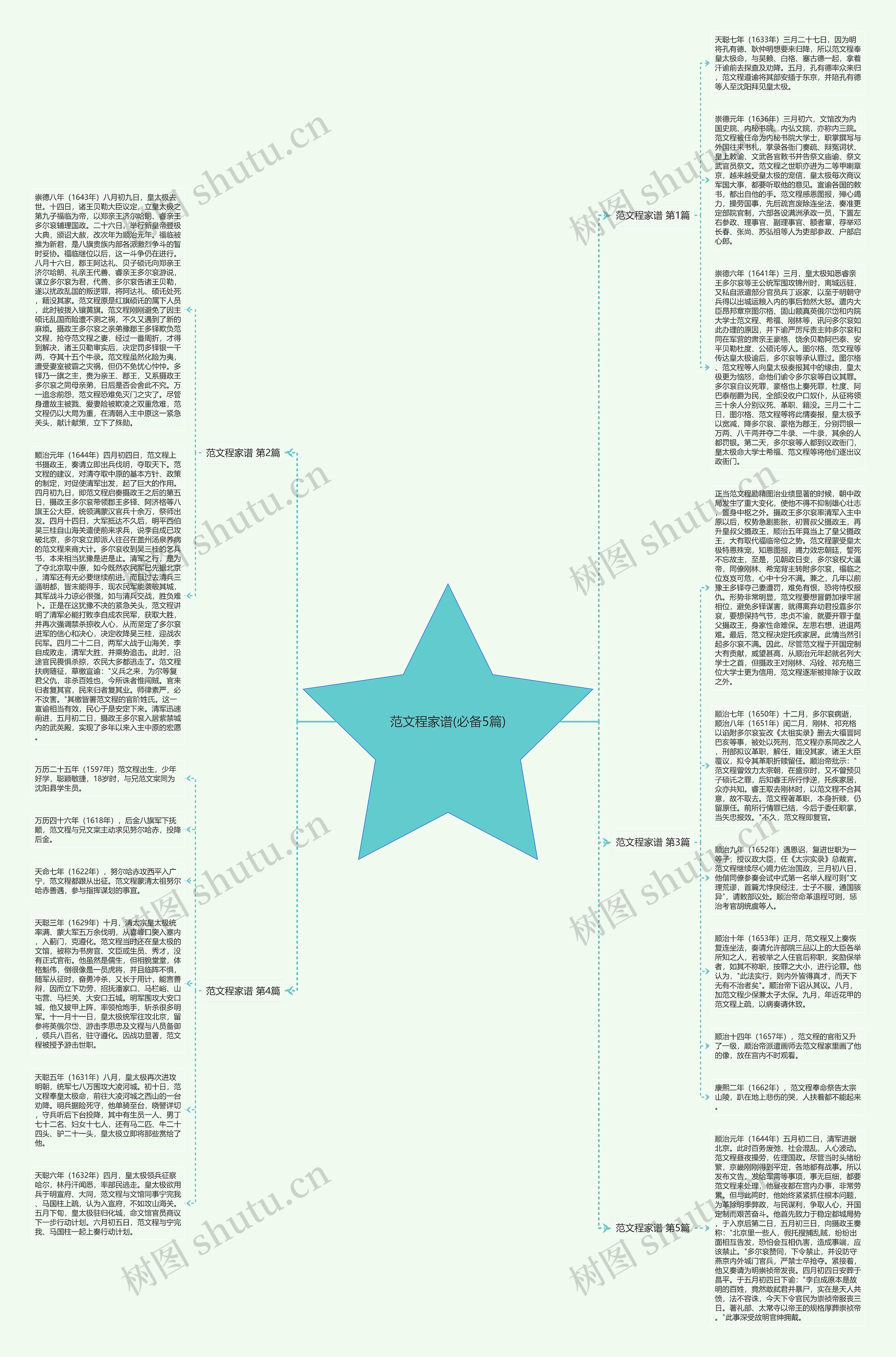 范文程家谱(必备5篇)思维导图