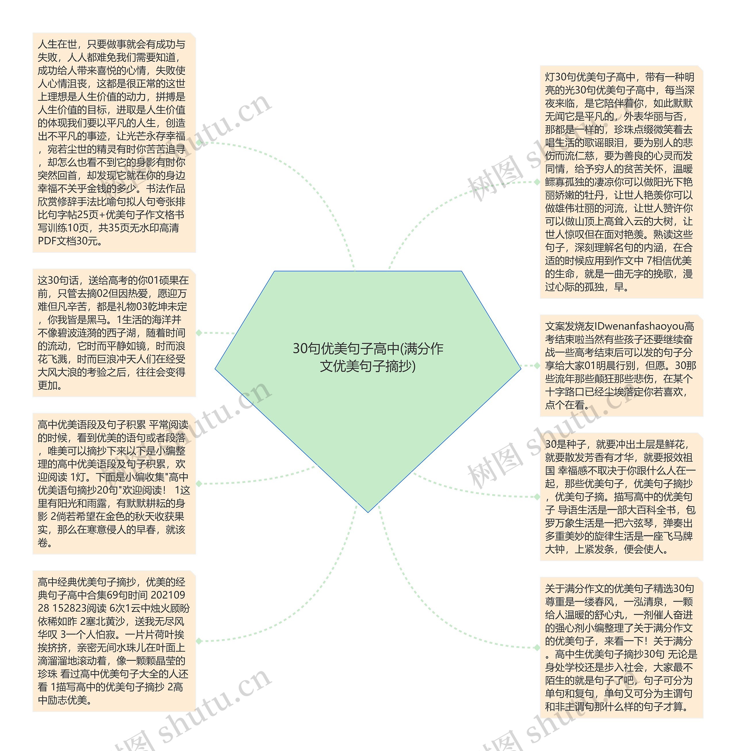 30句优美句子高中(满分作文优美句子摘抄)思维导图