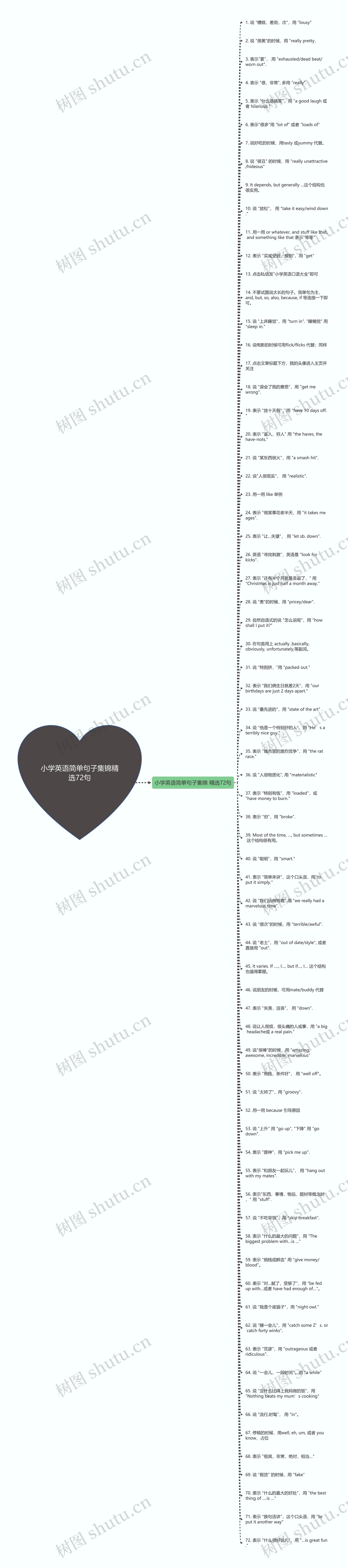 小学英语简单句子集锦精选72句思维导图